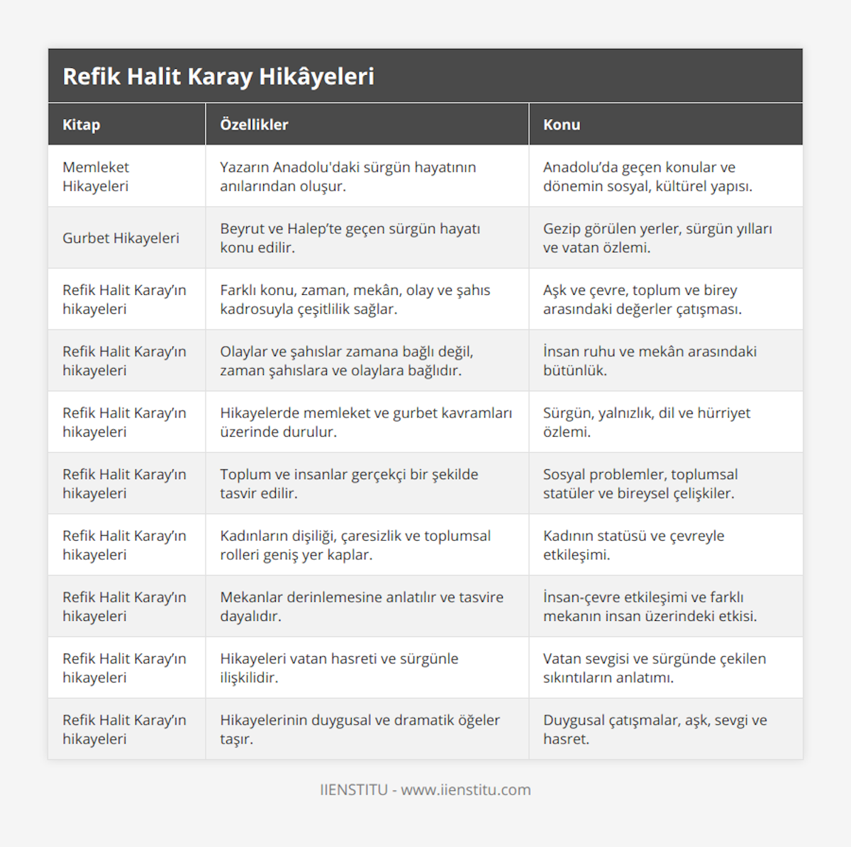 Memleket Hikayeleri, Yazarın Anadolu'daki sürgün hayatının anılarından oluşur, Anadolu’da geçen konular ve dönemin sosyal, kültürel yapısı, Gurbet Hikayeleri, Beyrut ve Halep’te geçen sürgün hayatı konu edilir, Gezip görülen yerler, sürgün yılları ve vatan özlemi, Refik Halit Karay’ın hikayeleri, Farklı konu, zaman, mekân, olay ve şahıs kadrosuyla çeşitlilik sağlar, Aşk ve çevre, toplum ve birey arasındaki değerler çatışması, Refik Halit Karay’ın hikayeleri, Olaylar ve şahıslar zamana bağlı değil, zaman şahıslara ve olaylara bağlıdır, İnsan ruhu ve mekân arasındaki bütünlük, Refik Halit Karay’ın hikayeleri, Hikayelerde memleket ve gurbet kavramları üzerinde durulur, Sürgün, yalnızlık, dil ve hürriyet özlemi, Refik Halit Karay’ın hikayeleri, Toplum ve insanlar gerçekçi bir şekilde tasvir edilir, Sosyal problemler, toplumsal statüler ve bireysel çelişkiler, Refik Halit Karay’ın hikayeleri, Kadınların dişiliği, çaresizlik ve toplumsal rolleri geniş yer kaplar, Kadının statüsü ve çevreyle etkileşimi, Refik Halit Karay’ın hikayeleri, Mekanlar derinlemesine anlatılır ve tasvire dayalıdır, İnsan-çevre etkileşimi ve farklı mekanın insan üzerindeki etkisi, Refik Halit Karay’ın hikayeleri, Hikayeleri vatan hasreti ve sürgünle ilişkilidir, Vatan sevgisi ve sürgünde çekilen sıkıntıların anlatımı, Refik Halit Karay’ın hikayeleri, Hikayelerinin duygusal ve dramatik öğeler taşır, Duygusal çatışmalar, aşk, sevgi ve hasret