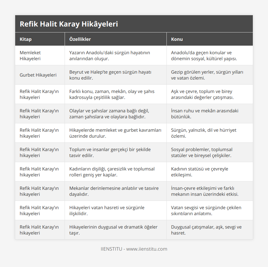 Memleket Hikayeleri, Yazarın Anadolu'daki sürgün hayatının anılarından oluşur, Anadolu’da geçen konular ve dönemin sosyal, kültürel yapısı, Gurbet Hikayeleri, Beyrut ve Halep’te geçen sürgün hayatı konu edilir, Gezip görülen yerler, sürgün yılları ve vatan özlemi, Refik Halit Karay’ın hikayeleri, Farklı konu, zaman, mekân, olay ve şahıs kadrosuyla çeşitlilik sağlar, Aşk ve çevre, toplum ve birey arasındaki değerler çatışması, Refik Halit Karay’ın hikayeleri, Olaylar ve şahıslar zamana bağlı değil, zaman şahıslara ve olaylara bağlıdır, İnsan ruhu ve mekân arasındaki bütünlük, Refik Halit Karay’ın hikayeleri, Hikayelerde memleket ve gurbet kavramları üzerinde durulur, Sürgün, yalnızlık, dil ve hürriyet özlemi, Refik Halit Karay’ın hikayeleri, Toplum ve insanlar gerçekçi bir şekilde tasvir edilir, Sosyal problemler, toplumsal statüler ve bireysel çelişkiler, Refik Halit Karay’ın hikayeleri, Kadınların dişiliği, çaresizlik ve toplumsal rolleri geniş yer kaplar, Kadının statüsü ve çevreyle etkileşimi, Refik Halit Karay’ın hikayeleri, Mekanlar derinlemesine anlatılır ve tasvire dayalıdır, İnsan-çevre etkileşimi ve farklı mekanın insan üzerindeki etkisi, Refik Halit Karay’ın hikayeleri, Hikayeleri vatan hasreti ve sürgünle ilişkilidir, Vatan sevgisi ve sürgünde çekilen sıkıntıların anlatımı, Refik Halit Karay’ın hikayeleri, Hikayelerinin duygusal ve dramatik öğeler taşır, Duygusal çatışmalar, aşk, sevgi ve hasret