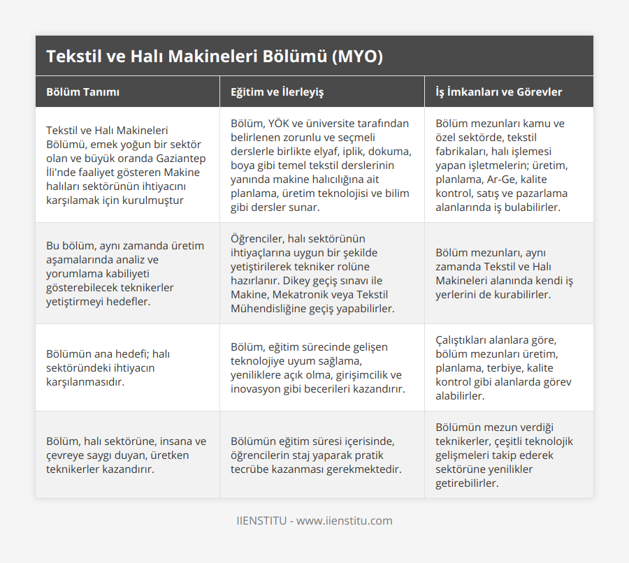 Tekstil ve Halı Makineleri Bölümü, emek yoğun bir sektör olan ve büyük oranda Gaziantep İli'nde faaliyet gösteren Makine halıları sektörünün ihtiyacını karşılamak için kurulmuştur, Bölüm, YÖK ve üniversite tarafından belirlenen zorunlu ve seçmeli derslerle birlikte elyaf, iplik, dokuma, boya gibi temel tekstil derslerinin yanında makine halıcılığına ait planlama, üretim teknolojisi ve bilim gibi dersler sunar , Bölüm mezunları kamu ve özel sektörde, tekstil fabrikaları, halı işlemesi yapan işletmelerin; üretim, planlama, Ar-Ge, kalite kontrol, satış ve pazarlama alanlarında iş bulabilirler, Bu bölüm, aynı zamanda üretim aşamalarında analiz ve yorumlama kabiliyeti gösterebilecek teknikerler yetiştirmeyi hedefler, Öğrenciler, halı sektörünün ihtiyaçlarına uygun bir şekilde yetiştirilerek tekniker rolüne hazırlanır Dikey geçiş sınavı ile Makine, Mekatronik veya Tekstil Mühendisliğine geçiş yapabilirler, Bölüm mezunları, aynı zamanda Tekstil ve Halı Makineleri alanında kendi iş yerlerini de kurabilirler, Bölümün ana hedefi; halı sektöründeki ihtiyacın karşılanmasıdır, Bölüm, eğitim sürecinde gelişen teknolojiye uyum sağlama, yeniliklere açık olma, girişimcilik ve inovasyon gibi becerileri kazandırır, Çalıştıkları alanlara göre, bölüm mezunları üretim, planlama, terbiye, kalite kontrol gibi alanlarda görev alabilirler, Bölüm, halı sektörüne, insana ve çevreye saygı duyan, üretken teknikerler kazandırır, Bölümün eğitim süresi içerisinde, öğrencilerin staj yaparak pratik tecrübe kazanması gerekmektedir, Bölümün mezun verdiği teknikerler, çeşitli teknolojik gelişmeleri takip ederek sektörüne yenilikler getirebilirler