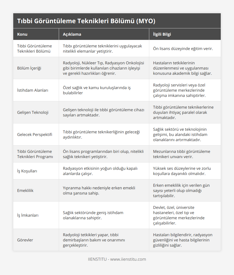 Tıbbi Görüntüleme Teknikleri Bölümü, Tıbbı görüntüleme tekniklerini uygulayacak nitelikli elemanlar yetiştirir, Ön lisans düzeyinde eğitim verir, Bölüm İçeriği, Radyoloji, Nükleer Tıp, Radyasyon Onkolojisi gibi birimlerde kullanılan cihazların işleyişi ve gerekli hazırlıkları öğrenir, Hastaların tetkiklerinin düzenlenmesi ve uygulanması konusuna akademik bilgi sağlar, İstihdam Alanları, Özel sağlık ve kamu kuruluşlarında iş bulabilirler, Radyoloji servisleri veya özel görüntüleme merkezlerinde çalışma imkanına sahiptirler, Gelişen Teknoloji, Gelişen teknoloji ile tıbbi görüntüleme cihazı sayıları artmaktadır, Tıbbi görüntüleme teknikerlerine duyulan ihtiyaç paralel olarak artmaktadır, Gelecek Perspektifi, Tıbbi görüntüleme teknikerliğinin geleceği aydınlıktır, Sağlık sektörü ve teknolojinin gelişimi, bu alandaki istihdam olanaklarını artırmaktadır, Tıbbi Görüntüleme Teknikleri Programı, Ön lisans programlarından biri olup, nitelikli sağlık teknikeri yetiştirir, Mezunlarına tıbbi görüntüleme teknikeri unvanı verir, İş Koşulları, Radyasyon etkisinin yoğun olduğu kapalı alanlarda çalışır, Yüksek ses düzeylerine ve zorlu koşullara dayanıklı olmalıdır, Emeklilik, Yıpranma hakkı nedeniyle erken emekli olma şansına sahip, Erken emeklilik için verilen gün sayısı yeterli olup olmadığı tartışılabilir, İş İmkanları, Sağlık sektöründe geniş istihdam olanaklarına sahiptir, Devlet, özel, üniversite hastaneleri, özel tıp ve görüntüleme merkezlerinde çalışabilirler, Görevler, Radyoloji tetkikleri yapar, tıbbi demirbaşların bakım ve onarımını gerçekleştirir, Hastaları bilgilendirir, radyasyon güvenliğini ve hasta bilgilerinin gizliliğini sağlar
