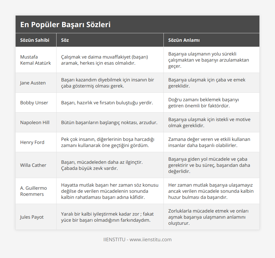 Mustafa Kemal Atatürk, Çalışmak ve daima muvaffakiyet (başarı) aramak, herkes için esas olmalıdır, Başarıya ulaşmanın yolu sürekli çalışmaktan ve başarıyı arzulamaktan geçer, Jane Austen, Başarı kazandım diyebilmek için insanın bir çaba göstermiş olması gerek, Başarıya ulaşmak için çaba ve emek gereklidir, Bobby Unser, Başarı, hazırlık ve fırsatın buluştuğu yerdir, Doğru zamanı beklemek başarıyı getiren önemli bir faktördür, Napoleon Hill, Bütün başarıların başlangıç noktası, arzudur, Başarıya ulaşmak için istekli ve motive olmak gereklidir, Henry Ford, Pek çok insanın, diğerlerinin boşa harcadığı zamanı kullanarak öne geçtiğini gördüm, Zamana değer veren ve etkili kullanan insanlar daha başarılı olabilirler, Willa Cather, Başarı, mücadeleden daha az ilginçtir Çabada büyük zevk vardır, Başarıya giden yol mücadele ve çaba gerektirir ve bu süreç, başarıdan daha değerlidir, A Guillermo Roemmers, Hayatta mutlak başarı her zaman söz konusu değilse de verilen mücadelenin sonunda kalbin rahatlaması başarı adına kâfidir, Her zaman mutlak başarıya ulaşamayız ancak verilen mücadele sonunda kalbin huzur bulması da başarıdır, Jules Payot, Yaralı bir kalbi iyileştirmek kadar zor ; fakat yüce bir başarı olmadığının farkındaydım, Zorluklarla mücadele etmek ve onları aşmak başarıya ulaşmanın anlamını oluşturur