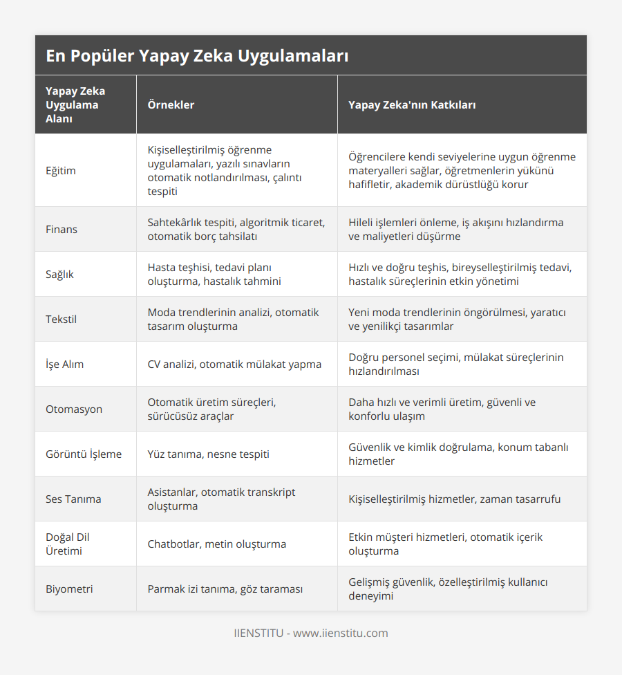 Eğitim, Kişiselleştirilmiş öğrenme uygulamaları, yazılı sınavların otomatik notlandırılması, çalıntı tespiti, Öğrencilere kendi seviyelerine uygun öğrenme materyalleri sağlar, öğretmenlerin yükünü hafifletir, akademik dürüstlüğü korur, Finans, Sahtekârlık tespiti, algoritmik ticaret, otomatik borç tahsilatı, Hileli işlemleri önleme, iş akışını hızlandırma ve maliyetleri düşürme, Sağlık, Hasta teşhisi, tedavi planı oluşturma, hastalık tahmini, Hızlı ve doğru teşhis, bireyselleştirilmiş tedavi, hastalık süreçlerinin etkin yönetimi, Tekstil, Moda trendlerinin analizi, otomatik tasarım oluşturma, Yeni moda trendlerinin öngörülmesi, yaratıcı ve yenilikçi tasarımlar, İşe Alım, CV analizi, otomatik mülakat yapma, Doğru personel seçimi, mülakat süreçlerinin hızlandırılması, Otomasyon, Otomatik üretim süreçleri, sürücüsüz araçlar, Daha hızlı ve verimli üretim, güvenli ve konforlu ulaşım, Görüntü İşleme, Yüz tanıma, nesne tespiti, Güvenlik ve kimlik doğrulama, konum tabanlı hizmetler, Ses Tanıma, Asistanlar, otomatik transkript oluşturma, Kişiselleştirilmiş hizmetler, zaman tasarrufu, Doğal Dil Üretimi, Chatbotlar, metin oluşturma, Etkin müşteri hizmetleri, otomatik içerik oluşturma, Biyometri, Parmak izi tanıma, göz taraması, Gelişmiş güvenlik, özelleştirilmiş kullanıcı deneyimi