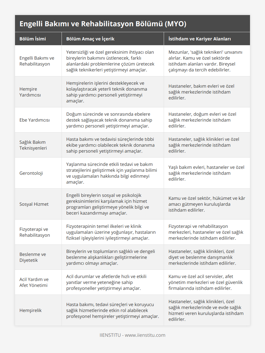 Engelli Bakımı ve Rehabilitasyon, Yetersizliği ve özel gereksinim ihtiyacı olan bireylerin bakımını üstlenecek, farklı alanlardaki problemlerine çözüm üretecek sağlık teknikerleri yetiştirmeyi amaçlar, Mezunlar, 'sağlık teknikeri' unvanını alırlar Kamu ve özel sektörde istihdam alanları vardır Bireysel çalışmayı da tercih edebilirler, Hemşire Yardımcısı, Hemşirelerin işlerini destekleyecek ve kolaylaştıracak yeterli teknik donanıma sahip yardımcı personeli yetiştirmeyi amaçlar, Hastaneler, bakım evleri ve özel sağlık merkezlerinde istihdam edilirler, Ebe Yardımcısı, Doğum sürecinde ve sonrasında ebelere destek sağlayacak teknik donanıma sahip yardımcı personeli yetiştirmeyi amaçlar, Hastaneler, doğum evleri ve özel sağlık merkezlerinde istihdam edilirler, Sağlık Bakım Teknisyenleri, Hasta bakımı ve tedavisi süreçlerinde tıbbi ekibe yardımcı olabilecek teknik donanıma sahip personeli yetiştirmeyi amaçlar, Hastaneler, sağlık klinikleri ve özel sağlık merkezlerinde istihdam edilirler, Gerontoloji, Yaşlanma sürecinde etkili tedavi ve bakım stratejilerini geliştirmek için yaşlanma bilimi ve uygulamaları hakkında bilgi edinmeyi amaçlar, Yaşlı bakım evleri, hastaneler ve özel sağlık merkezlerinde istihdam edilirler, Sosyal Hizmet, Engelli bireylerin sosyal ve psikolojik gereksinimlerini karşılamak için hizmet programları geliştirmeye yönelik bilgi ve beceri kazandırmayı amaçlar, Kamu ve özel sektör, hükümet ve kâr amacı gütmeyen kuruluşlarda istihdam edilirler, Fizyoterapi ve Rehabilitasyon, Fizyoterapinin temel ilkeleri ve klinik uygulamaları üzerine yoğunlaşır, hastaların fiziksel işleyişlerini iyileştirmeyi amaçlar, Fizyoterapi ve rehabilitasyon merkezleri, hastaneler ve özel sağlık merkezlerinde istihdam edilirler, Beslenme ve Diyetetik, Bireylerin ve toplumların sağlıklı ve dengeli beslenme alışkanlıkları geliştirmelerine yardımcı olmayı amaçlar, Hastaneler, sağlık klinikleri, özel diyet ve beslenme danışmanlık merkezlerinde istihdam edilirler, Acil Yardım ve Afet Yönetimi, Acil durumlar ve afetlerde hızlı ve etkili yanıtlar verme yeteneğine sahip profesyoneller yetiştirmeyi amaçlar, Kamu ve özel acil servisler, afet yönetim merkezleri ve özel güvenlik firmalarında istihdam edilirler, Hemşirelik, Hasta bakımı, tedavi süreçleri ve koruyucu sağlık hizmetlerinde etkin rol alabilecek profesyonel hemşireler yetiştirmeyi amaçlar, Hastaneler, sağlık klinikleri, özel sağlık merkezlerinde ve evde sağlık hizmeti veren kuruluşlarda istihdam edilirler