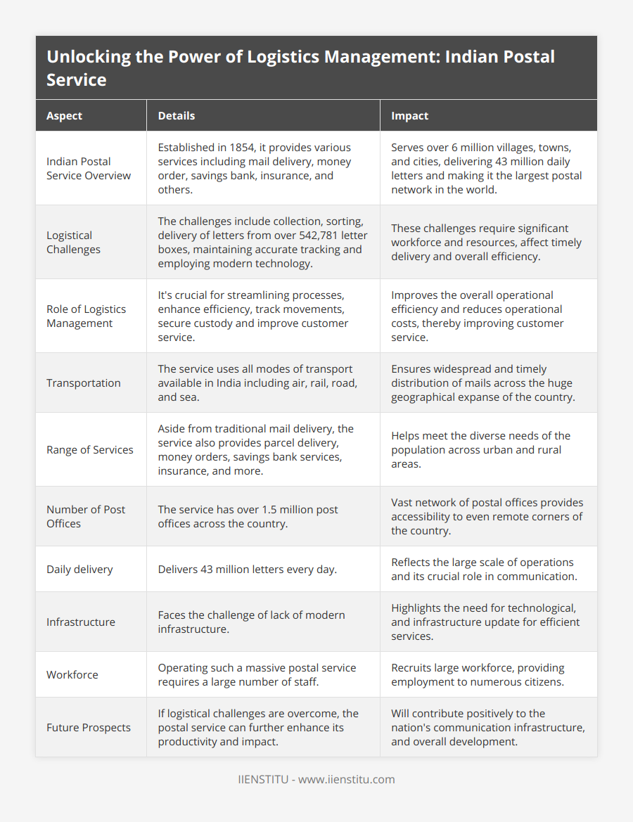 Indian Postal Service Overview, Established in 1854, it provides various services including mail delivery, money order, savings bank, insurance, and others, Serves over 6 million villages, towns, and cities, delivering 43 million daily letters and making it the largest postal network in the world, Logistical Challenges, The challenges include collection, sorting, delivery of letters from over 542,781 letter boxes, maintaining accurate tracking and employing modern technology, These challenges require significant workforce and resources, affect timely delivery and overall efficiency, Role of Logistics Management, It's crucial for streamlining processes, enhance efficiency, track movements, secure custody and improve customer service, Improves the overall operational efficiency and reduces operational costs, thereby improving customer service, Transportation, The service uses all modes of transport available in India including air, rail, road, and sea, Ensures widespread and timely distribution of mails across the huge geographical expanse of the country, Range of Services, Aside from traditional mail delivery, the service also provides parcel delivery, money orders, savings bank services, insurance, and more, Helps meet the diverse needs of the population across urban and rural areas, Number of Post Offices, The service has over 15 million post offices across the country, Vast network of postal offices provides accessibility to even remote corners of the country, Daily delivery, Delivers 43 million letters every day, Reflects the large scale of operations and its crucial role in communication, Infrastructure, Faces the challenge of lack of modern infrastructure, Highlights the need for technological, and infrastructure update for efficient services, Workforce, Operating such a massive postal service requires a large number of staff, Recruits large workforce, providing employment to numerous citizens, Future Prospects, If logistical challenges are overcome, the postal service can further enhance its productivity and impact, Will contribute positively to the nation's communication infrastructure, and overall development