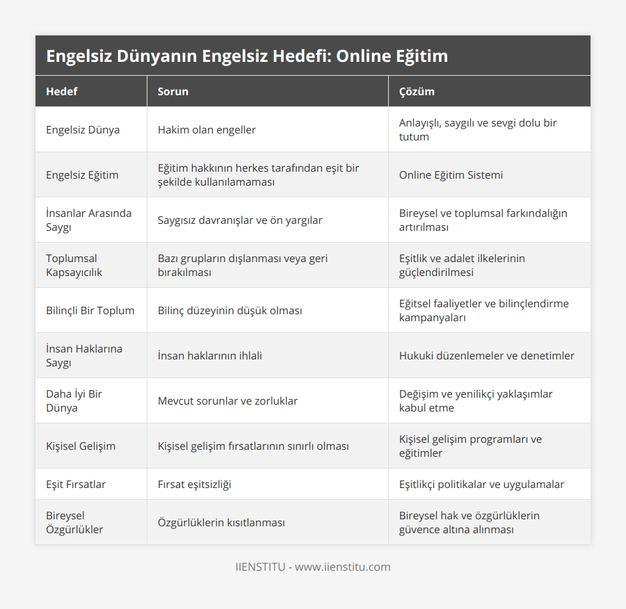 Engelsiz Dünya, Hakim olan engeller, Anlayışlı, saygılı ve sevgi dolu bir tutum, Engelsiz Eğitim, Eğitim hakkının herkes tarafından eşit bir şekilde kullanılamaması, Online Eğitim Sistemi, İnsanlar Arasında Saygı, Saygısız davranışlar ve ön yargılar, Bireysel ve toplumsal farkındalığın artırılması, Toplumsal Kapsayıcılık, Bazı grupların dışlanması veya geri bırakılması, Eşitlik ve adalet ilkelerinin güçlendirilmesi, Bilinçli Bir Toplum, Bilinç düzeyinin düşük olması, Eğitsel faaliyetler ve bilinçlendirme kampanyaları, İnsan Haklarına Saygı, İnsan haklarının ihlali, Hukuki düzenlemeler ve denetimler, Daha İyi Bir Dünya, Mevcut sorunlar ve zorluklar, Değişim ve yenilikçi yaklaşımlar kabul etme, Kişisel Gelişim, Kişisel gelişim fırsatlarının sınırlı olması, Kişisel gelişim programları ve eğitimler, Eşit Fırsatlar, Fırsat eşitsizliği, Eşitlikçi politikalar ve uygulamalar, Bireysel Özgürlükler, Özgürlüklerin kısıtlanması, Bireysel hak ve özgürlüklerin güvence altına alınması