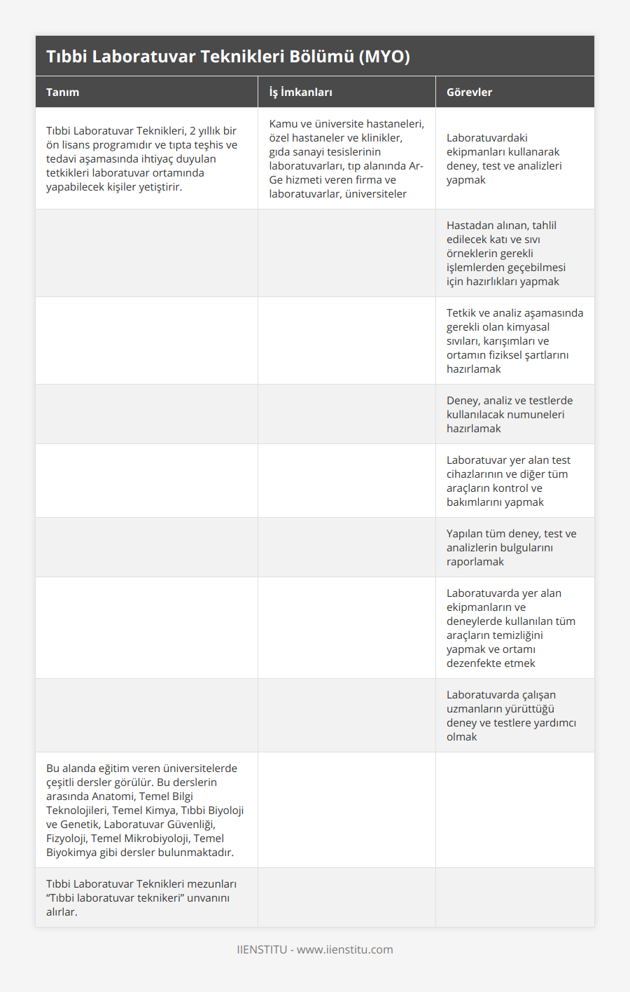 Tıbbi Laboratuvar Teknikleri, 2 yıllık bir ön lisans programıdır ve tıpta teşhis ve tedavi aşamasında ihtiyaç duyulan tetkikleri laboratuvar ortamında yapabilecek kişiler yetiştirir, Kamu ve üniversite hastaneleri, özel hastaneler ve klinikler, gıda sanayi tesislerinin laboratuvarları, tıp alanında Ar-Ge hizmeti veren firma ve laboratuvarlar, üniversiteler, Laboratuvardaki ekipmanları kullanarak deney, test ve analizleri yapmak, , , Hastadan alınan, tahlil edilecek katı ve sıvı örneklerin gerekli işlemlerden geçebilmesi için hazırlıkları yapmak, , , Tetkik ve analiz aşamasında gerekli olan kimyasal sıvıları, karışımları ve ortamın fiziksel şartlarını hazırlamak, , , Deney, analiz ve testlerde kullanılacak numuneleri hazırlamak, , , Laboratuvar yer alan test cihazlarının ve diğer tüm araçların kontrol ve bakımlarını yapmak, , , Yapılan tüm deney, test ve analizlerin bulgularını raporlamak, , , Laboratuvarda yer alan ekipmanların ve deneylerde kullanılan tüm araçların temizliğini yapmak ve ortamı dezenfekte etmek, , , Laboratuvarda çalışan uzmanların yürüttüğü deney ve testlere yardımcı olmak, Bu alanda eğitim veren üniversitelerde çeşitli dersler görülür Bu derslerin arasında Anatomi, Temel Bilgi Teknolojileri, Temel Kimya, Tıbbi Biyoloji ve Genetik, Laboratuvar Güvenliği, Fizyoloji, Temel Mikrobiyoloji, Temel Biyokimya gibi dersler bulunmaktadır, , , Tıbbi Laboratuvar Teknikleri mezunları “Tıbbi laboratuvar teknikeri” unvanını alırlar, ,