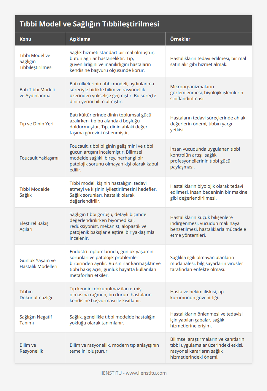 Tıbbi Model ve Sağlığın Tıbbileştirilmesi, Sağlık hizmeti standart bir mal olmuştur, bütün ağrılar hastaneliktir Tıp, güvenilirliğini ve inanılırlığını hastaların kendisine başvuru ölçüsünde korur, Hastalıkların tedavi edilmesi, bir mal satın alır gibi hizmet almak, Batı Tıbbı Modeli ve Aydınlanma, Batı ülkelerinin tıbbi modeli, aydınlanma süreciyle birlikte bilim ve rasyonellik üzerinden yükselişe geçmiştir Bu süreçte dinin yerini bilim almıştır, Mikroorganizmaların gözlemlenmesi, biyolojik işlemlerin sınıflandırılması, Tıp ve Dinin Yeri, Batı kültürlerinde dinin toplumsal gücü azalırken, tıp bu alandaki boşluğu doldurmuştur Tıp, dinin ahlaki değer taşıma görevini üstlenmiştir, Hastaların tedavi süreçlerinde ahlaki değerlerin önemi, tıbbın yargı yetkisi, Foucault Yaklaşımı, Foucault, tıbbi bilginin gelişimini ve tıbbi gücün artışını incelemiştir Bilimsel modelde sağlıklı birey, herhangi bir patolojik sorunu olmayan kişi olarak kabul edilir, İnsan vücudunda uygulanan tıbbi kontrolün artışı, sağlık profesyonellerinin tıbbi gücü paylaşması, Tıbbi Modelde Sağlık, Tıbbi model, kişinin hastalığını tedavi etmeyi ve kişinin iyileştirilmesini hedefler Sağlık sorunları, hastalık olarak değerlendirilir, Hastalıkların biyolojik olarak tedavi edilmesi, insan bedeninin bir makine gibi değerlendirilmesi, Eleştirel Bakış Açıları, Sağlığın tıbbi görüşü, detaylı biçimde değerlendirilirken biyomedikal, redüksiyonist, mekanist, alopastik ve patojenik bakışlar eleştirel bir yaklaşımla incelenir , Hastalıkların küçük bilişenlere indirgenmesi, vücudun makinaya benzetilmesi, hastalıklarla mücadele etme yöntemleri, Günlük Yaşam ve Hastalık Modelleri, Endüstri toplumlarında, günlük yaşamın sorunları ve patolojik problemler birbirinden ayrılır Bu sınırlar karmaşıktır ve tıbbi bakış açısı, günlük hayatta kullanılan metaforları etkiler, Sağlıkla ilgili olmayan alanların müdahalesi, bilgisayarların virüsler tarafından enfekte olması, Tıbbın Dokunulmazlığı, Tıp kendini dokunulmaz ilan etmiş olmasına rağmen, bu durum hastaların kendisine başvurması ile kısıtlanır, Hasta ve hekim ilişkisi, tıp kurumunun güvenirliği, Sağlığın Negatif Tanımı, Sağlık, genellikle tıbbi modelde hastalığın yokluğu olarak tanımlanır, Hastalıkların önlenmesi ve tedavisi için yapılan çabalar, sağlık hizmetlerine erişim, Bilim ve Rasyonellik, Bilim ve rasyonellik, modern tıp anlayışının temelini oluşturur, Bilimsel araştırmaların ve kanıtların tıbbi uygulamalar üzerindeki etkisi, rasyonel kararların sağlık hizmetlerindeki önemi