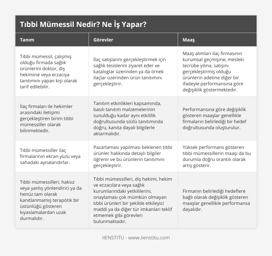 Tıbbi mümessil, çalışmış olduğu firmada sağlık ürünlerini doktor, diş hekimine veya eczacıya tanıtımını yapan kişi olarak tarif edilebilir, İlaç satışlarını gerçekleştirmek için sağlık tesislerini ziyaret eder ve kataloglar üzerinden ya da örnek ilaçlar üzerinden ürün tanıtımını gerçekleştirir, Maaş alımları ilaç firmasının kurumsal geçmişine, mesleki tecrübe yılına, satışını gerçekleştirmiş olduğu ürünlerin adetine diğer bir ifadeyle performansına göre değişiklik göstermektedir, İlaç firmaları ile hekimler arasındaki iletişimi gerçekleştiren birim tıbbi mümessiller olarak bilinmektedir, Tanıtım etkinlikleri kapsamında, basılı tanıtım malzemelerinin sunulduğu kadar aynı etkililik doğrultusunda sözlü tanıtımında doğru, kanıta dayalı bilgilerle aktarmalıdır, Performansına göre değişiklik gösteren maaşlar genellikle firmaların belirlediği bir hedef doğrultusunda oluşturulur, Tıbbi mümessiller ilaç firmalarının ekran yüzü veya sahadaki aynalarıdırlar, Pazarlaması yapılması beklenen tıbbi ürünler hakkında detaylı bilgiler öğrenir ve bu ürünlerin tanıtımını gerçekleştirir, Yüksek performans gösteren tıbbi mümessillerin maaşı da bu durumla doğru orantılı olarak artış gösterir, Tıbbi mümessilleri, haksız veya yanlış yönlendirici ya da henüz tam olarak kanıtlanmamış terapötik bir üstünlüğü gösteren kıyaslamalardan uzak durmalıdır, Tıbbi mümessilleri, diş hekimi, hekim ve eczacılara veya sağlık kurumlarındaki yetkililerini, onaylaması çok mümkün olmayan tıbbi ürünleri bir şekilde etkileyici maddi ya da diğer tür imkanları teklif etmemek gibi görevleri bulunmaktadır, Firmanın belirlediği hedeflere bağlı olarak değişiklik gösteren maaşlar genellikle performansa dayalıdır