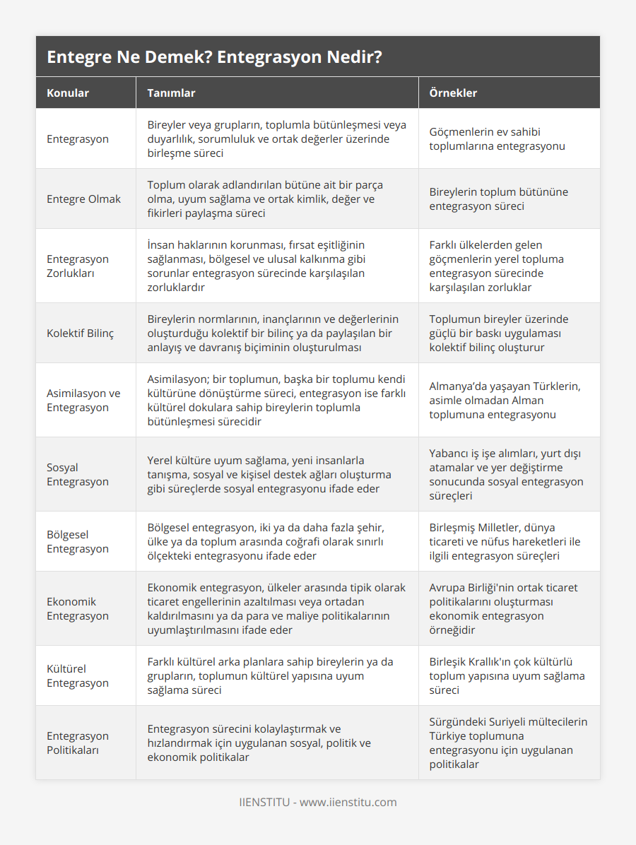 Entegrasyon, Bireyler veya grupların, toplumla bütünleşmesi veya duyarlılık, sorumluluk ve ortak değerler üzerinde birleşme süreci, Göçmenlerin ev sahibi toplumlarına entegrasyonu, Entegre Olmak, Toplum olarak adlandırılan bütüne ait bir parça olma, uyum sağlama ve ortak kimlik, değer ve fikirleri paylaşma süreci, Bireylerin toplum bütününe entegrasyon süreci, Entegrasyon Zorlukları, İnsan haklarının korunması, fırsat eşitliğinin sağlanması, bölgesel ve ulusal kalkınma gibi sorunlar entegrasyon sürecinde karşılaşılan zorluklardır, Farklı ülkelerden gelen göçmenlerin yerel topluma entegrasyon sürecinde karşılaşılan zorluklar, Kolektif Bilinç, Bireylerin normlarının, inançlarının ve değerlerinin oluşturduğu kolektif bir bilinç ya da paylaşılan bir anlayış ve davranış biçiminin oluşturulması, Toplumun bireyler üzerinde güçlü bir baskı uygulaması kolektif bilinç oluşturur, Asimilasyon ve Entegrasyon, Asimilasyon; bir toplumun, başka bir toplumu kendi kültürüne dönüştürme süreci, entegrasyon ise farklı kültürel dokulara sahip bireylerin toplumla bütünleşmesi sürecidir, Almanya’da yaşayan Türklerin, asimle olmadan Alman toplumuna entegrasyonu, Sosyal Entegrasyon, Yerel kültüre uyum sağlama, yeni insanlarla tanışma, sosyal ve kişisel destek ağları oluşturma gibi süreçlerde sosyal entegrasyonu ifade eder, Yabancı iş işe alımları, yurt dışı atamalar ve yer değiştirme sonucunda sosyal entegrasyon süreçleri, Bölgesel Entegrasyon, Bölgesel entegrasyon, iki ya da daha fazla şehir, ülke ya da toplum arasında coğrafi olarak sınırlı ölçekteki entegrasyonu ifade eder, Birleşmiş Milletler, dünya ticareti ve nüfus hareketleri ile ilgili entegrasyon süreçleri, Ekonomik Entegrasyon, Ekonomik entegrasyon, ülkeler arasında tipik olarak ticaret engellerinin azaltılması veya ortadan kaldırılmasını ya da para ve maliye politikalarının uyumlaştırılmasını ifade eder, Avrupa Birliği'nin ortak ticaret politikalarını oluşturması ekonomik entegrasyon örneğidir, Kültürel Entegrasyon, Farklı kültürel arka planlara sahip bireylerin ya da grupların, toplumun kültürel yapısına uyum sağlama süreci, Birleşik Krallık'ın çok kültürlü toplum yapısına uyum sağlama süreci, Entegrasyon Politikaları, Entegrasyon sürecini kolaylaştırmak ve hızlandırmak için uygulanan sosyal, politik ve ekonomik politikalar, Sürgündeki Suriyeli mültecilerin Türkiye toplumuna entegrasyonu için uygulanan politikalar