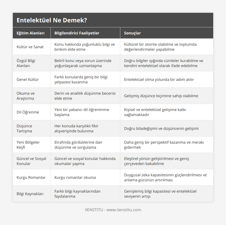 Kültür ve Sanat, Konu hakkında yoğunluklu bilgi ve birikim elde etme, Kültürel bir otorite olabilme ve toplumda değerlendirmeler yapabilme, Özgül Bilgi Alanları, Belirli konu veya sorun üzerinde yoğunlaşarak uzmanlaşma, Doğru bilgiler ışığında cümleler kurabilme ve kendini entelektüel olarak ifade edebilme, Genel Kültür, Farklı konularda geniş bir bilgi yelpazesi kazanma, Entelektüel olma yolunda bir adım atılır, Okuma ve Araştırma, Derin ve analitik düşünme becerisi elde etme, Gelişmiş düşünce biçimine sahip olabilme, Dil Öğrenme, Yeni bir yabancı dil öğrenimine başlama, Kişisel ve entelektüel gelişime katkı sağlamaktadır, Düşünce Tartışma, Her konuda karşılıklı fikir alışverişinde bulunma, Doğru biladeğişimi ve düşüncenin gelişimi, Yeni Bölgeler Keşfi, Etrafında gördüklerine dair düşünme ve sorgulama, Daha geniş bir perspektif kazanma ve merakı gidermek, Güncel ve Sosyal Konular, Güncel ve sosyal konular hakkında okumalar yapma, Eleştirel yönün geliştirilmesi ve geniş çerçeveden bakabilme, Kurgu Romanlar, Kurgu romanlar okuma, Duygusal zeka kapasitesinin güçlendirilmesi ve anlama gücünün artırılması, Bilgi Kaynakları, Farklı bilgi kaynaklarından faydalanma, Genişlemiş bilgi kapasitesi ve entelektüel seviyenin artışı
