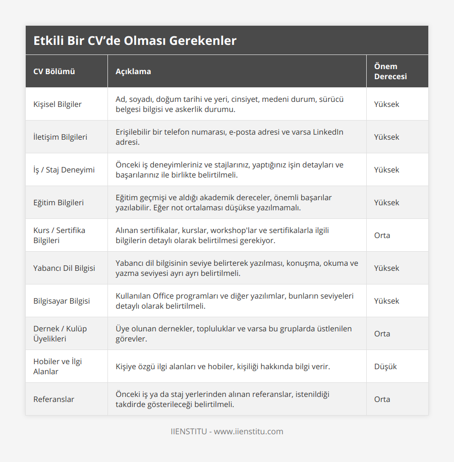 Kişisel Bilgiler, Ad, soyadı, doğum tarihi ve yeri, cinsiyet, medeni durum, sürücü belgesi bilgisi ve askerlik durumu, Yüksek, İletişim Bilgileri, Erişilebilir bir telefon numarası, e-posta adresi ve varsa LinkedIn adresi, Yüksek, İş / Staj Deneyimi, Önceki iş deneyimleriniz ve stajlarınız, yaptığınız işin detayları ve başarılarınız ile birlikte belirtilmeli, Yüksek, Eğitim Bilgileri, Eğitim geçmişi ve aldığı akademik dereceler, önemli başarılar yazılabilir Eğer not ortalaması düşükse yazılmamalı, Yüksek, Kurs / Sertifika Bilgileri, Alınan sertifikalar, kurslar, workshop'lar ve sertifikalarla ilgili bilgilerin detaylı olarak belirtilmesi gerekiyor, Orta, Yabancı Dil Bilgisi, Yabancı dil bilgisinin seviye belirterek yazılması, konuşma, okuma ve yazma seviyesi ayrı ayrı belirtilmeli, Yüksek, Bilgisayar Bilgisi, Kullanılan Office programları ve diğer yazılımlar, bunların seviyeleri detaylı olarak belirtilmeli, Yüksek, Dernek / Kulüp Üyelikleri, Üye olunan dernekler, topluluklar ve varsa bu gruplarda üstlenilen görevler, Orta, Hobiler ve İlgi Alanlar, Kişiye özgü ilgi alanları ve hobiler, kişiliği hakkında bilgi verir, Düşük, Referanslar, Önceki iş ya da staj yerlerinden alınan referanslar, istenildiği takdirde gösterileceği belirtilmeli, Orta