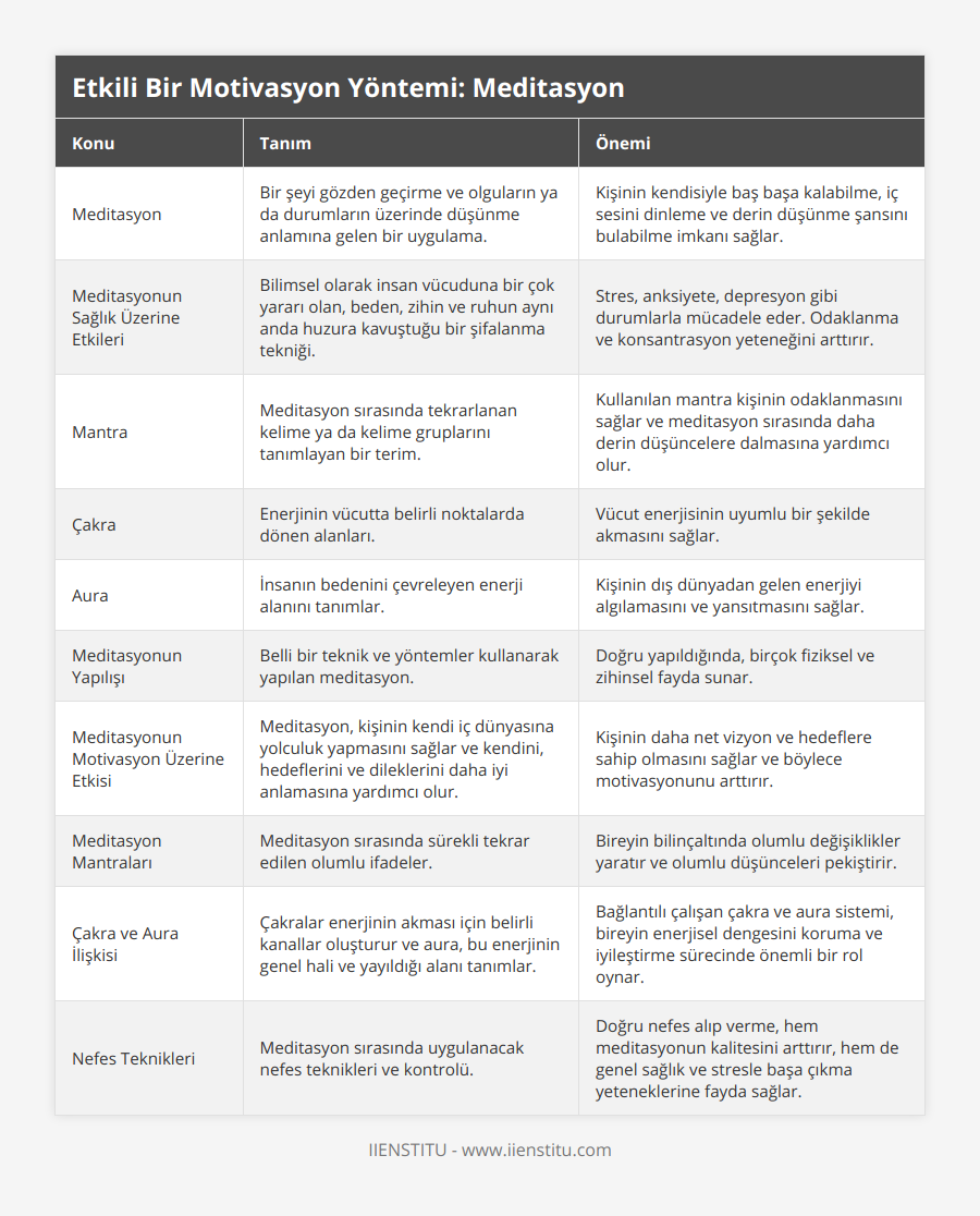 Meditasyon, Bir şeyi gözden geçirme ve olguların ya da durumların üzerinde düşünme anlamına gelen bir uygulama, Kişinin kendisiyle baş başa kalabilme, iç sesini dinleme ve derin düşünme şansını bulabilme imkanı sağlar, Meditasyonun Sağlık Üzerine Etkileri, Bilimsel olarak insan vücuduna bir çok yararı olan, beden, zihin ve ruhun aynı anda huzura kavuştuğu bir şifalanma tekniği, Stres, anksiyete, depresyon gibi durumlarla mücadele eder Odaklanma ve konsantrasyon yeteneğini arttırır, Mantra, Meditasyon sırasında tekrarlanan kelime ya da kelime gruplarını tanımlayan bir terim, Kullanılan mantra kişinin odaklanmasını sağlar ve meditasyon sırasında daha derin düşüncelere dalmasına yardımcı olur, Çakra, Enerjinin vücutta belirli noktalarda dönen alanları, Vücut enerjisinin uyumlu bir şekilde akmasını sağlar, Aura, İnsanın bedenini çevreleyen enerji alanını tanımlar, Kişinin dış dünyadan gelen enerjiyi algılamasını ve yansıtmasını sağlar, Meditasyonun Yapılışı, Belli bir teknik ve yöntemler kullanarak yapılan meditasyon, Doğru yapıldığında, birçok fiziksel ve zihinsel fayda sunar, Meditasyonun Motivasyon Üzerine Etkisi, Meditasyon, kişinin kendi iç dünyasına yolculuk yapmasını sağlar ve kendini, hedeflerini ve dileklerini daha iyi anlamasına yardımcı olur, Kişinin daha net vizyon ve hedeflere sahip olmasını sağlar ve böylece motivasyonunu arttırır, Meditasyon Mantraları, Meditasyon sırasında sürekli tekrar edilen olumlu ifadeler, Bireyin bilinçaltında olumlu değişiklikler yaratır ve olumlu düşünceleri pekiştirir, Çakra ve Aura İlişkisi, Çakralar enerjinin akması için belirli kanallar oluşturur ve aura, bu enerjinin genel hali ve yayıldığı alanı tanımlar, Bağlantılı çalışan çakra ve aura sistemi, bireyin enerjisel dengesini koruma ve iyileştirme sürecinde önemli bir rol oynar, Nefes Teknikleri, Meditasyon sırasında uygulanacak nefes teknikleri ve kontrolü, Doğru nefes alıp verme, hem meditasyonun kalitesini arttırır, hem de genel sağlık ve stresle başa çıkma yeteneklerine fayda sağlar