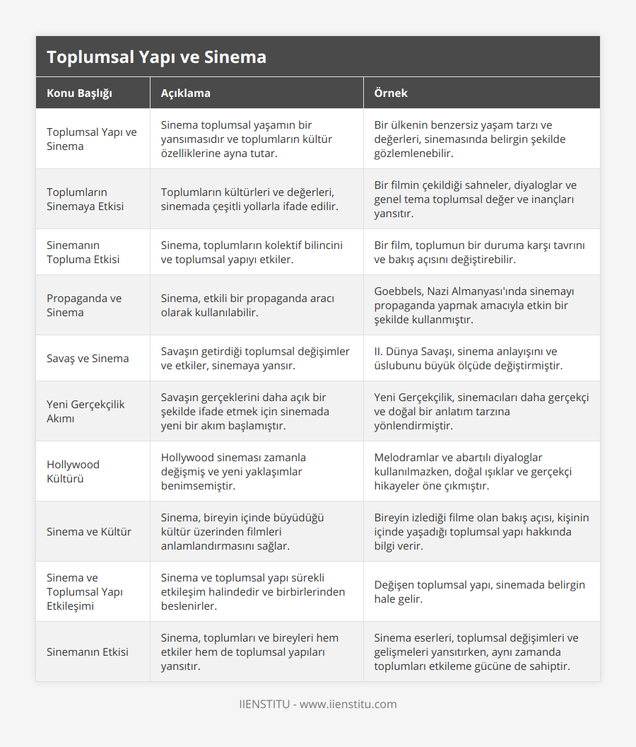 Toplumsal Yapı ve Sinema, Sinema toplumsal yaşamın bir yansımasıdır ve toplumların kültür özelliklerine ayna tutar, Bir ülkenin benzersiz yaşam tarzı ve değerleri, sinemasında belirgin şekilde gözlemlenebilir, Toplumların Sinemaya Etkisi, Toplumların kültürleri ve değerleri, sinemada çeşitli yollarla ifade edilir, Bir filmin çekildiği sahneler, diyaloglar ve genel tema toplumsal değer ve inançları yansıtır, Sinemanın Topluma Etkisi, Sinema, toplumların kolektif bilincini ve toplumsal yapıyı etkiler, Bir film, toplumun bir duruma karşı tavrını ve bakış açısını değiştirebilir, Propaganda ve Sinema, Sinema, etkili bir propaganda aracı olarak kullanılabilir, Goebbels, Nazi Almanyası'ında sinemayı propaganda yapmak amacıyla etkin bir şekilde kullanmıştır, Savaş ve Sinema, Savaşın getirdiği toplumsal değişimler ve etkiler, sinemaya yansır, II Dünya Savaşı, sinema anlayışını ve üslubunu büyük ölçüde değiştirmiştir, Yeni Gerçekçilik Akımı, Savaşın gerçeklerini daha açık bir şekilde ifade etmek için sinemada yeni bir akım başlamıştır, Yeni Gerçekçilik, sinemacıları daha gerçekçi ve doğal bir anlatım tarzına yönlendirmiştir, Hollywood Kültürü, Hollywood sineması zamanla değişmiş ve yeni yaklaşımlar benimsemiştir, Melodramlar ve abartılı diyaloglar kullanılmazken, doğal ışıklar ve gerçekçi hikayeler öne çıkmıştır, Sinema ve Kültür, Sinema, bireyin içinde büyüdüğü kültür üzerinden filmleri anlamlandırmasını sağlar, Bireyin izlediği filme olan bakış açısı, kişinin içinde yaşadığı toplumsal yapı hakkında bilgi verir, Sinema ve Toplumsal Yapı Etkileşimi, Sinema ve toplumsal yapı sürekli etkileşim halindedir ve birbirlerinden beslenirler, Değişen toplumsal yapı, sinemada belirgin hale gelir, Sinemanın Etkisi, Sinema, toplumları ve bireyleri hem etkiler hem de toplumsal yapıları yansıtır, Sinema eserleri, toplumsal değişimleri ve gelişmeleri yansıtırken, aynı zamanda toplumları etkileme gücüne de sahiptir