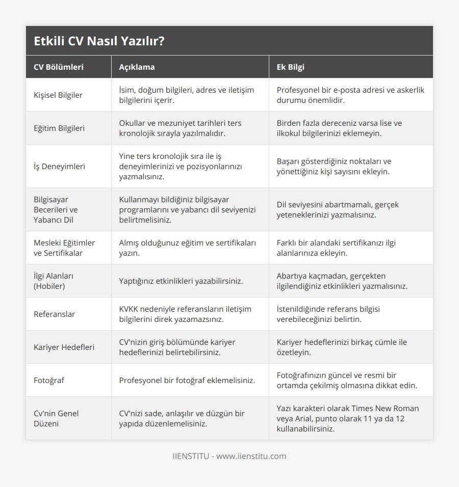 Kişisel Bilgiler, İsim, doğum bilgileri, adres ve iletişim bilgilerini içerir, Profesyonel bir e-posta adresi ve askerlik durumu önemlidir, Eğitim Bilgileri, Okullar ve mezuniyet tarihleri ters kronolojik sırayla yazılmalıdır, Birden fazla dereceniz varsa lise ve ilkokul bilgilerinizi eklemeyin, İş Deneyimleri, Yine ters kronolojik sıra ile iş deneyimlerinizi ve pozisyonlarınızı yazmalısınız, Başarı gösterdiğiniz noktaları ve yönettiğiniz kişi sayısını ekleyin, Bilgisayar Becerileri ve Yabancı Dil, Kullanmayı bildiğiniz bilgisayar programlarını ve yabancı dil seviyenizi belirtmelisiniz, Dil seviyesini abartmamalı, gerçek yeteneklerinizi yazmalısınız, Mesleki Eğitimler ve Sertifikalar, Almış olduğunuz eğitim ve sertifikaları yazın, Farklı bir alandaki sertifikanızı ilgi alanlarınıza ekleyin, İlgi Alanları (Hobiler), Yaptığınız etkinlikleri yazabilirsiniz, Abartıya kaçmadan, gerçekten ilgilendiğiniz etkinlikleri yazmalısınız, Referanslar, KVKK nedeniyle referansların iletişim bilgilerini direk yazamazsınız, İstenildiğinde referans bilgisi verebileceğinizi belirtin, Kariyer Hedefleri, CV'nizin giriş bölümünde kariyer hedeflerinizi belirtebilirsiniz, Kariyer hedeflerinizi birkaç cümle ile özetleyin, Fotoğraf, Profesyonel bir fotoğraf eklemelisiniz, Fotoğrafınızın güncel ve resmi bir ortamda çekilmiş olmasına dikkat edin, Cv'nin Genel Düzeni, CV'nizi sade, anlaşılır ve düzgün bir yapıda düzenlemelisiniz, Yazı karakteri olarak Times New Roman veya Arial, punto olarak 11 ya da 12 kullanabilirsiniz