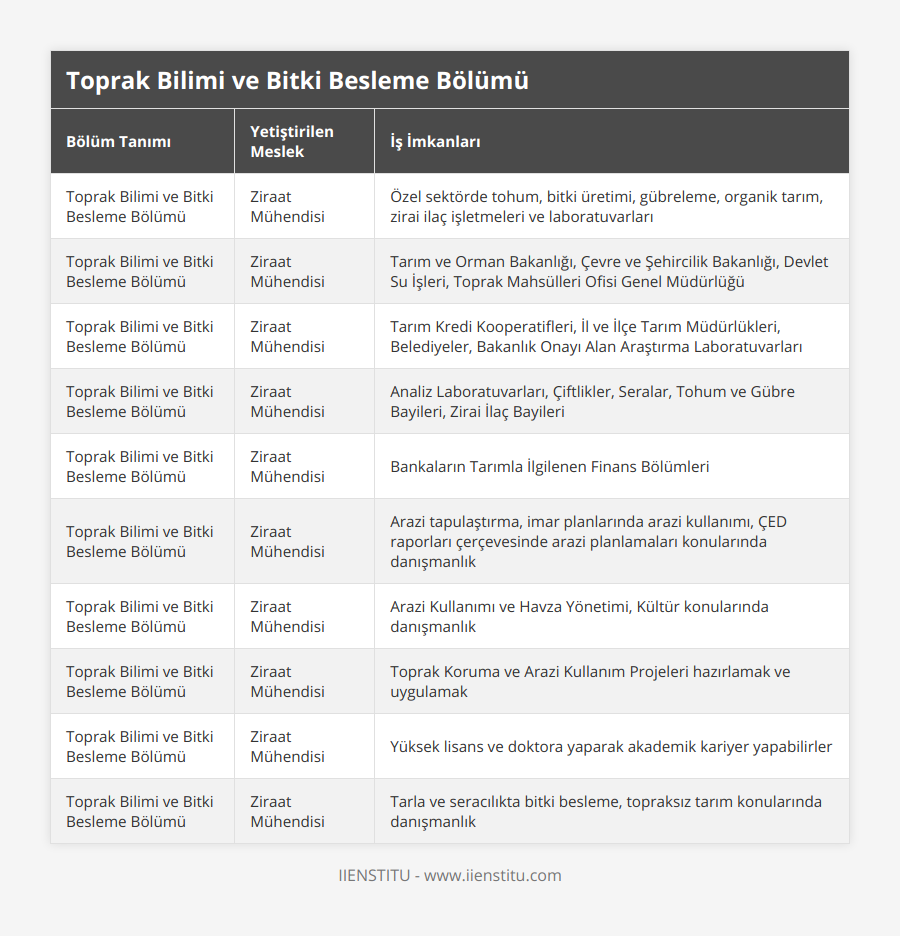 Toprak Bilimi ve Bitki Besleme Bölümü, Ziraat Mühendisi, Özel sektörde tohum, bitki üretimi, gübreleme, organik tarım, zirai ilaç işletmeleri ve laboratuvarları, Toprak Bilimi ve Bitki Besleme Bölümü, Ziraat Mühendisi, Tarım ve Orman Bakanlığı, Çevre ve Şehircilik Bakanlığı, Devlet Su İşleri, Toprak Mahsülleri Ofisi Genel Müdürlüğü, Toprak Bilimi ve Bitki Besleme Bölümü, Ziraat Mühendisi, Tarım Kredi Kooperatifleri, İl ve İlçe Tarım Müdürlükleri, Belediyeler, Bakanlık Onayı Alan Araştırma Laboratuvarları, Toprak Bilimi ve Bitki Besleme Bölümü, Ziraat Mühendisi, Analiz Laboratuvarları, Çiftlikler, Seralar, Tohum ve Gübre Bayileri, Zirai İlaç Bayileri, Toprak Bilimi ve Bitki Besleme Bölümü, Ziraat Mühendisi, Bankaların Tarımla İlgilenen Finans Bölümleri, Toprak Bilimi ve Bitki Besleme Bölümü, Ziraat Mühendisi, Arazi tapulaştırma, imar planlarında arazi kullanımı, ÇED raporları çerçevesinde arazi planlamaları konularında danışmanlık, Toprak Bilimi ve Bitki Besleme Bölümü, Ziraat Mühendisi, Arazi Kullanımı ve Havza Yönetimi, Kültür konularında danışmanlık, Toprak Bilimi ve Bitki Besleme Bölümü, Ziraat Mühendisi, Toprak Koruma ve Arazi Kullanım Projeleri hazırlamak ve uygulamak, Toprak Bilimi ve Bitki Besleme Bölümü, Ziraat Mühendisi, Yüksek lisans ve doktora yaparak akademik kariyer yapabilirler, Toprak Bilimi ve Bitki Besleme Bölümü, Ziraat Mühendisi, Tarla ve seracılıkta bitki besleme, topraksız tarım konularında danışmanlık