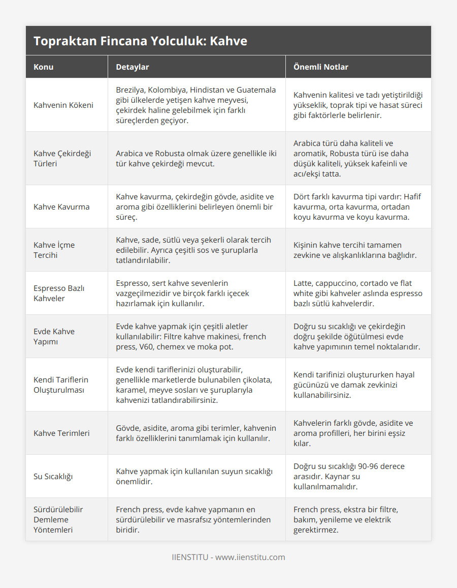 Kahvenin Kökeni, Brezilya, Kolombiya, Hindistan ve Guatemala gibi ülkelerde yetişen kahve meyvesi, çekirdek haline gelebilmek için farklı süreçlerden geçiyor, Kahvenin kalitesi ve tadı yetiştirildiği yükseklik, toprak tipi ve hasat süreci gibi faktörlerle belirlenir, Kahve Çekirdeği Türleri, Arabica ve Robusta olmak üzere genellikle iki tür kahve çekirdeği mevcut, Arabica türü daha kaliteli ve aromatik, Robusta türü ise daha düşük kaliteli, yüksek kafeinli ve acı/ekşi tatta, Kahve Kavurma, Kahve kavurma, çekirdeğin gövde, asidite ve aroma gibi özelliklerini belirleyen önemli bir süreç, Dört farklı kavurma tipi vardır: Hafif kavurma, orta kavurma, ortadan koyu kavurma ve koyu kavurma, Kahve İçme Tercihi, Kahve, sade, sütlü veya şekerli olarak tercih edilebilir Ayrıca çeşitli sos ve şuruplarla tatlandırılabilir, Kişinin kahve tercihi tamamen zevkine ve alışkanlıklarına bağlıdır, Espresso Bazlı Kahveler, Espresso, sert kahve sevenlerin vazgeçilmezidir ve birçok farklı içecek hazırlamak için kullanılır, Latte, cappuccino, cortado ve flat white gibi kahveler aslında espresso bazlı sütlü kahvelerdir, Evde Kahve Yapımı, Evde kahve yapmak için çeşitli aletler kullanılabilir: Filtre kahve makinesi, french press, V60, chemex ve moka pot, Doğru su sıcaklığı ve çekirdeğin doğru şekilde öğütülmesi evde kahve yapımının temel noktalarıdır, Kendi Tariflerin Oluşturulması, Evde kendi tariflerinizi oluşturabilir, genellikle marketlerde bulunabilen çikolata, karamel, meyve sosları ve şuruplarıyla kahvenizi tatlandırabilirsiniz, Kendi tarifinizi oluştururken hayal gücünüzü ve damak zevkinizi kullanabilirsiniz, Kahve Terimleri, Gövde, asidite, aroma gibi terimler, kahvenin farklı özelliklerini tanımlamak için kullanılır, Kahvelerin farklı gövde, asidite ve aroma profilleri, her birini eşsiz kılar, Su Sıcaklığı, Kahve yapmak için kullanılan suyun sıcaklığı önemlidir, Doğru su sıcaklığı 90-96 derece arasıdır Kaynar su kullanılmamalıdır, Sürdürülebilir Demleme Yöntemleri, French press, evde kahve yapmanın en sürdürülebilir ve masrafsız yöntemlerinden biridir, French press, ekstra bir filtre, bakım, yenileme ve elektrik gerektirmez