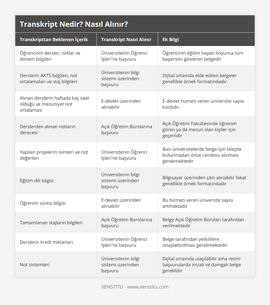 Öğrencinin dersler, notlar ve dönem bilgileri, Üniversitenin Öğrenci İşleri'ne başvuru, Ögrencinin eğitim hayatı boyunca tüm başarısını gösteren belgedir, Derslerin AKTS bilgileri, not ortalamaları ve staj bilgileri, Üniversitenin bilgi sistemi üzerinden başvuru, Dijital ortamda elde edilen belgeler genellikle örnek formatındadır, Alınan derslerin haftada kaç saat olduğu ve mezuniyet not ortalaması, E-devlet üzerinden alınabilir, E-devlet hizmeti veren üniversite sayısı kısıtlıdır, Derslerden alınan notların derecesi, Açık Öğretim Bürolarına başvuru, Açık Öğretim Fakültesinde öğrenim gören ya da mezun olan kişiler için geçerlidir, Yapılan projelerin isimleri ve not değerleri, Üniversitenin Öğrenci İşleri'ne başvuru, Bazı üniversitelerde belge için talepte bulunmadan önce randevu alınması gerekmektedir, Eğitim dili bilgisi, Üniversitenin bilgi sistemi üzerinden başvuru, Bilgisayar üzerinden çıktı alınabilir fakat genellikle örnek formatındadır, Öğrenim süresi bilgisi, E-devlet üzerinden alınabilir, Bu hizmeti veren üniversite sayısı artmaktadır, Tamamlanan stajların bilgileri, Açık Öğretim Bürolarına başvuru, Belge Açık Öğretim Büroları tarafından verilmektedir, Derslerin kredi miktarları, Üniversitenin Öğrenci İşleri'ne başvuru, Belge tarafından yetkililere onaylattırılması gerekmektedir, Not sistemleri, Üniversitenin bilgi sistemi üzerinden başvuru, Dijital ortamda ulaşılabilir ama resmi başvurularda imzalı ve damgalı belge gereklidir