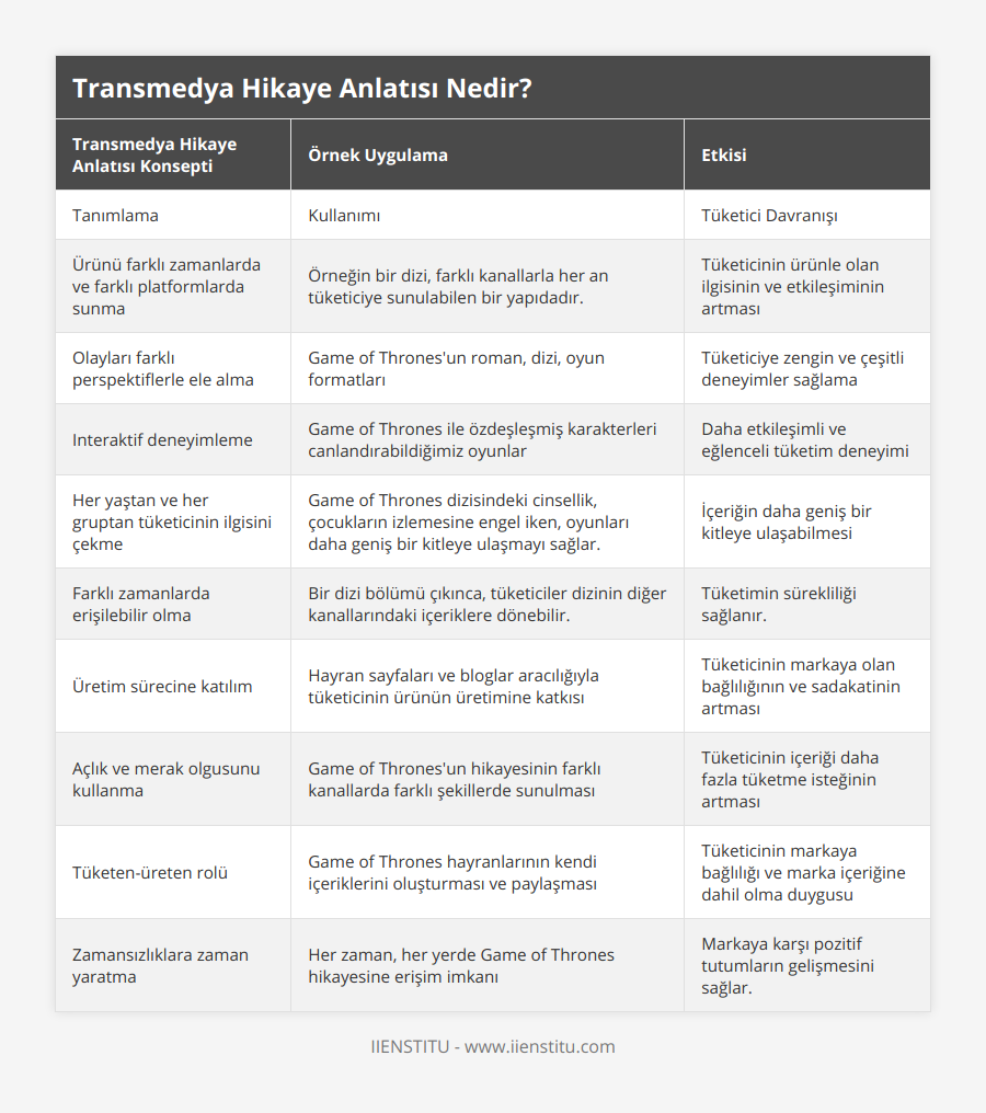 Tanımlama, Kullanımı, Tüketici Davranışı, Ürünü farklı zamanlarda ve farklı platformlarda sunma, Örneğin bir dizi, farklı kanallarla her an tüketiciye sunulabilen bir yapıdadır, Tüketicinin ürünle olan ilgisinin ve etkileşiminin artması, Olayları farklı perspektiflerle ele alma, Game of Thrones'un roman, dizi, oyun formatları, Tüketiciye zengin ve çeşitli deneyimler sağlama, Interaktif deneyimleme, Game of Thrones ile özdeşleşmiş karakterleri canlandırabildiğimiz oyunlar, Daha etkileşimli ve eğlenceli tüketim deneyimi, Her yaştan ve her gruptan tüketicinin ilgisini çekme, Game of Thrones dizisindeki cinsellik, çocukların izlemesine engel iken, oyunları daha geniş bir kitleye ulaşmayı sağlar, İçeriğin daha geniş bir kitleye ulaşabilmesi, Farklı zamanlarda erişilebilir olma, Bir dizi bölümü çıkınca, tüketiciler dizinin diğer kanallarındaki içeriklere dönebilir, Tüketimin sürekliliği sağlanır, Üretim sürecine katılım, Hayran sayfaları ve bloglar aracılığıyla tüketicinin ürünün üretimine katkısı, Tüketicinin markaya olan bağlılığının ve sadakatinin artması, Açlık ve merak olgusunu kullanma, Game of Thrones'un hikayesinin farklı kanallarda farklı şekillerde sunulması, Tüketicinin içeriği daha fazla tüketme isteğinin artması, Tüketen-üreten rolü, Game of Thrones hayranlarının kendi içeriklerini oluşturması ve paylaşması, Tüketicinin markaya bağlılığı ve marka içeriğine dahil olma duygusu, Zamansızlıklara zaman yaratma, Her zaman, her yerde Game of Thrones hikayesine erişim imkanı, Markaya karşı pozitif tutumların gelişmesini sağlar