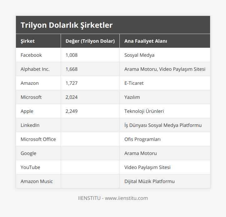 Facebook, 1,008, Sosyal Medya, Alphabet Inc, 1,668, Arama Motoru, Video Paylaşım Sitesi, Amazon, 1,727, E-Ticaret, Microsoft, 2,024, Yazılım, Apple, 2,249, Teknoloji Ürünleri, LinkedIn, , İş Dünyası Sosyal Medya Platformu, Microsoft Office, , Ofis Programları, Google, , Arama Motoru, YouTube, , Video Paylaşım Sitesi, Amazon Music, , Dijital Müzik Platformu