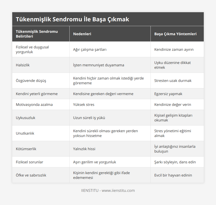 Fiziksel ve duygusal yorgunluk, Ağır çalışma şartları, Kendinize zaman ayırın, Halsizlik, İşten memnuniyet duyamama, Uyku düzenine dikkat etmek, Özgüvende düşüş, Kendini hiçbir zaman olmak istediği yerde görememe, Stresten uzak durmak, Kendini yeterli görmeme, Kendisine gereken değeri vermeme, Egzersiz yapmak, Motivasyonda azalma, Yüksek stres, Kendinize değer verin, Uykusuzluk, Uzun süreli iş yükü, Kişisel gelişim kitapları okumak, Unutkanlık, Kendini sürekli olması gereken yerden yoksun hissetme, Stres yönetimi eğitimi almak, Kötümserlik, Yalnızlık hissi, İyi anlaştığınız insanlarla buluşun, Fiziksel sorunlar, Aşırı gerilim ve yorgunluk, Şarkı söyleyin, dans edin, Öfke ve sabırsızlık, Kişinin kendini gerektiği gibi ifade edememesi, Evcil bir hayvan edinin