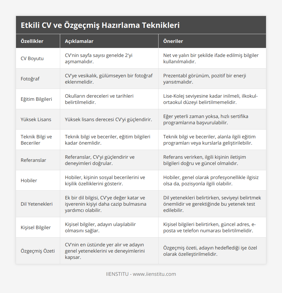 CV Boyutu, CV'nin sayfa sayısı genelde 2'yi aşmamalıdır, Net ve yalın bir şekilde ifade edilmiş bilgiler kullanılmalıdır, Fotoğraf, CV'ye vesikalık, gülümseyen bir fotoğraf eklenmelidir, Prezentabl görünüm, pozitif bir enerji yansıtmalıdır, Eğitim Bilgileri, Okulların dereceleri ve tarihleri belirtilmelidir, Lise-Kolej seviyesine kadar inilmeli, ilkokul-ortaokul düzeyi belirtilmemelidir, Yüksek Lisans, Yüksek lisans derecesi CV'yi güçlendirir, Eğer yeterli zaman yoksa, hızlı sertifika programlarına başvurulabilir, Teknik Bilgi ve Beceriler, Teknik bilgi ve beceriler, eğitim bilgileri kadar önemlidir, Teknik bilgi ve beceriler, alanla ilgili eğitim programları veya kurslarla geliştirilebilir, Referanslar, Referanslar, CV'yi güçlendirir ve deneyimleri doğrular, Referans verirken, ilgili kişinin iletişim bilgileri doğru ve güncel olmalıdır, Hobiler, Hobiler, kişinin sosyal becerilerini ve kişilik özelliklerini gösterir, Hobiler, genel olarak profesyonellikle ilgisiz olsa da, pozisyonla ilgili olabilir, Dil Yetenekleri, Ek bir dil bilgisi, CV'ye değer katar ve işverenin kişiyi daha cazip bulmasına yardımcı olabilir, Dil yetenekleri belirtirken, seviyeyi belirtmek önemlidir ve gerektiğinde bu yetenek test edilebilir, Kişisel Bilgiler, Kişisel bilgiler, adayın ulaşılabilir olmasını sağlar, Kişisel bilgileri belirtirken, güncel adres, e-posta ve telefon numarası belirtilmelidir, Özgeçmiş Özeti, CV'nin en üstünde yer alır ve adayın genel yeteneklerini ve deneyimlerini kapsar, Özgeçmiş özeti, adayın hedeflediği işe özel olarak özelleştirilmelidir