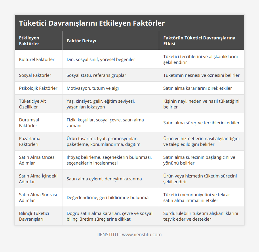 Kültürel Faktörler, Din, sosyal sınıf, yöresel beğeniler, Tüketici tercihlerini ve alışkanlıklarını şekillendirir, Sosyal Faktörler, Sosyal statü, referans gruplar, Tüketimin nesnesi ve öznesini belirler, Psikolojik Faktörler, Motivasyon, tutum ve algı, Satın alma kararlarını direk etkiler, Tüketiciye Ait Özellikler, Yaş, cinsiyet, gelir, eğitim seviyesi, yaşanılan lokasyon, Kişinin neyi, neden ve nasıl tükettiğini belirler, Durumsal Faktörler, Fiziki koşullar, sosyal çevre, satın alma zamanı, Satın alma süreç ve tercihlerini etkiler, Pazarlama Faktörleri, Ürün tasarımı, fiyat, promosyonlar, paketleme, konumlandırma, dağıtım, Ürün ve hizmetlerin nasıl algılandığını ve talep edildiğini belirler, Satın Alma Öncesi Adımlar, İhtiyaç belirleme, seçeneklerin bulunması, seçeneklerin incelenmesi, Satın alma sürecinin başlangıcını ve yönünü belirler, Satın Alma İçindeki Adımlar, Satın alma eylemi, deneyim kazanma, Ürün veya hizmetin tüketim sürecini şekillendirir, Satın Alma Sonrası Adımlar, Değerlendirme, geri bildirimde bulunma, Tüketici memnuniyetini ve tekrar satın alma ihtimalini etkiler, Bilinçli Tüketici Davranışları, Doğru satın alma kararları, çevre ve sosyal bilinç, üretim süreçlerine dikkat, Sürdürülebilir tüketim alışkanlıklarını teşvik eder ve destekler