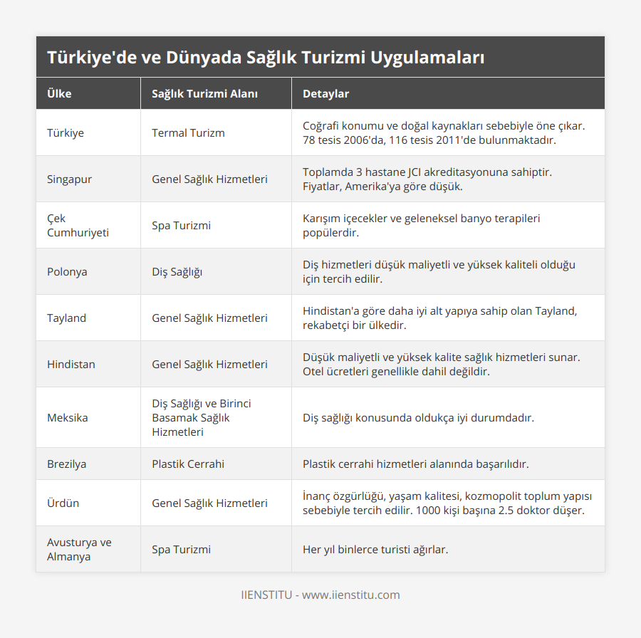 Türkiye, Termal Turizm, Coğrafi konumu ve doğal kaynakları sebebiyle öne çıkar 78 tesis 2006'da, 116 tesis 2011'de bulunmaktadır, Singapur, Genel Sağlık Hizmetleri, Toplamda 3 hastane JCI akreditasyonuna sahiptir Fiyatlar, Amerika'ya göre düşük, Çek Cumhuriyeti, Spa Turizmi, Karışım içecekler ve geleneksel banyo terapileri popülerdir, Polonya, Diş Sağlığı, Diş hizmetleri düşük maliyetli ve yüksek kaliteli olduğu için tercih edilir, Tayland, Genel Sağlık Hizmetleri, Hindistan'a göre daha iyi alt yapıya sahip olan Tayland, rekabetçi bir ülkedir, Hindistan, Genel Sağlık Hizmetleri, Düşük maliyetli ve yüksek kalite sağlık hizmetleri sunar Otel ücretleri genellikle dahil değildir, Meksika, Diş Sağlığı ve Birinci Basamak Sağlık Hizmetleri, Diş sağlığı konusunda oldukça iyi durumdadır, Brezilya, Plastik Cerrahi, Plastik cerrahi hizmetleri alanında başarılıdır, Ürdün, Genel Sağlık Hizmetleri, İnanç özgürlüğü, yaşam kalitesi, kozmopolit toplum yapısı sebebiyle tercih edilir 1000 kişi başına 25 doktor düşer, Avusturya ve Almanya, Spa Turizmi, Her yıl binlerce turisti ağırlar