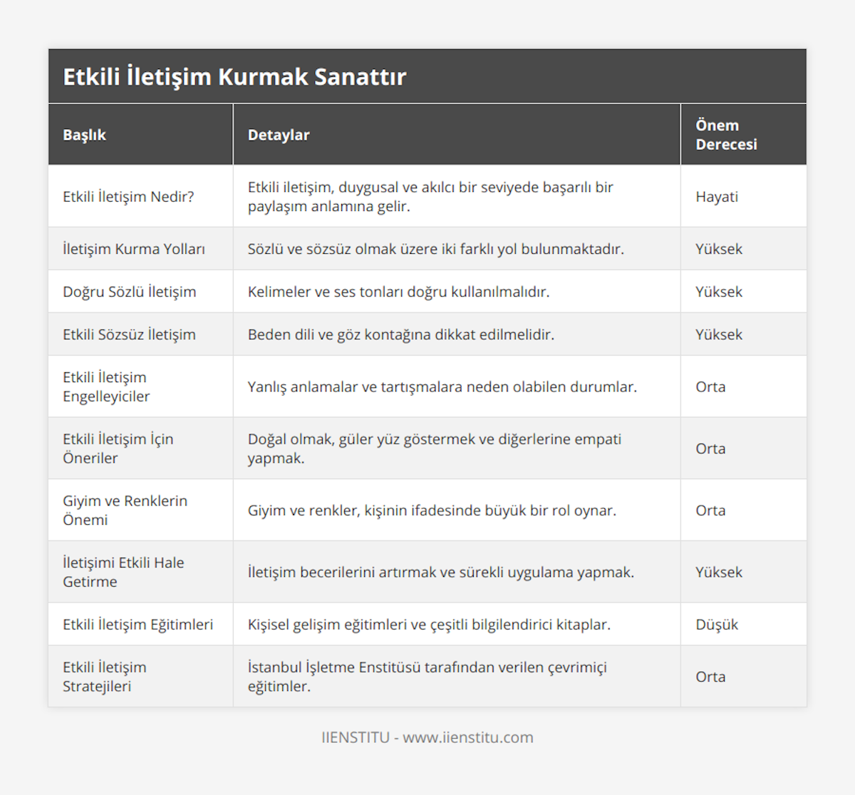 Etkili İletişim Nedir?, Etkili iletişim, duygusal ve akılcı bir seviyede başarılı bir paylaşım anlamına gelir, Hayati, İletişim Kurma Yolları, Sözlü ve sözsüz olmak üzere iki farklı yol bulunmaktadır, Yüksek, Doğru Sözlü İletişim, Kelimeler ve ses tonları doğru kullanılmalıdır, Yüksek, Etkili Sözsüz İletişim, Beden dili ve göz kontağına dikkat edilmelidir, Yüksek, Etkili İletişim Engelleyiciler, Yanlış anlamalar ve tartışmalara neden olabilen durumlar, Orta, Etkili İletişim İçin Öneriler, Doğal olmak, güler yüz göstermek ve diğerlerine empati yapmak, Orta, Giyim ve Renklerin Önemi, Giyim ve renkler, kişinin ifadesinde büyük bir rol oynar, Orta, İletişimi Etkili Hale Getirme, İletişim becerilerini artırmak ve sürekli uygulama yapmak, Yüksek, Etkili İletişim Eğitimleri, Kişisel gelişim eğitimleri ve çeşitli bilgilendirici kitaplar, Düşük, Etkili İletişim Stratejileri, İstanbul İşletme Enstitüsü tarafından verilen çevrimiçi eğitimler, Orta