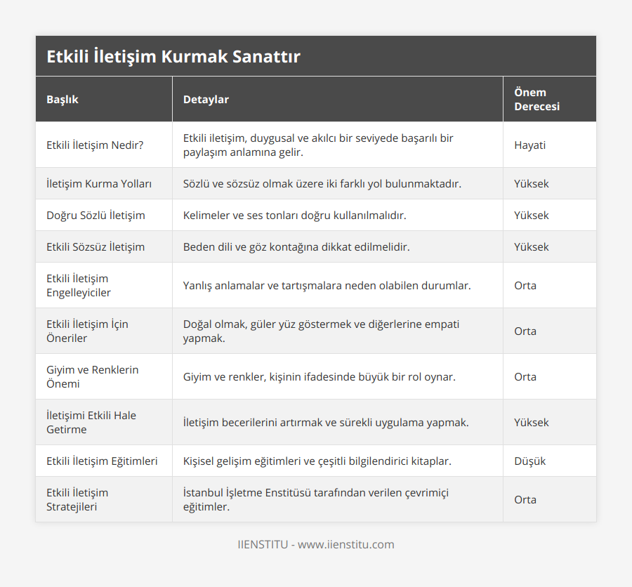 Etkili İletişim Nedir?, Etkili iletişim, duygusal ve akılcı bir seviyede başarılı bir paylaşım anlamına gelir, Hayati, İletişim Kurma Yolları, Sözlü ve sözsüz olmak üzere iki farklı yol bulunmaktadır, Yüksek, Doğru Sözlü İletişim, Kelimeler ve ses tonları doğru kullanılmalıdır, Yüksek, Etkili Sözsüz İletişim, Beden dili ve göz kontağına dikkat edilmelidir, Yüksek, Etkili İletişim Engelleyiciler, Yanlış anlamalar ve tartışmalara neden olabilen durumlar, Orta, Etkili İletişim İçin Öneriler, Doğal olmak, güler yüz göstermek ve diğerlerine empati yapmak, Orta, Giyim ve Renklerin Önemi, Giyim ve renkler, kişinin ifadesinde büyük bir rol oynar, Orta, İletişimi Etkili Hale Getirme, İletişim becerilerini artırmak ve sürekli uygulama yapmak, Yüksek, Etkili İletişim Eğitimleri, Kişisel gelişim eğitimleri ve çeşitli bilgilendirici kitaplar, Düşük, Etkili İletişim Stratejileri, İstanbul İşletme Enstitüsü tarafından verilen çevrimiçi eğitimler, Orta