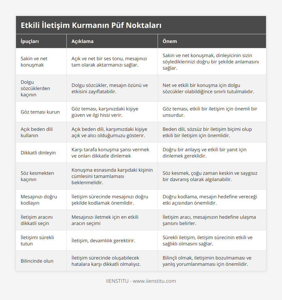 Sakin ve net konuşmak, Açık ve net bir ses tonu, mesajınızı tam olarak aktarmanızı sağlar, Sakin ve net konuşmak, dinleyicinin sizin söylediklerinizi doğru bir şekilde anlamasını sağlar, Dolgu sözcüklerden kaçının, Dolgu sözcükler, mesajın özünü ve etkisini zayıflatabilir, Net ve etkili bir konuşma için dolgu sözcükler olabildiğince sınırlı tutulmalıdır, Göz teması kurun, Göz teması, karşınızdaki kişiye güven ve ilgi hissi verir, Göz teması, etkili bir iletişim için önemli bir unsurdur, Açık beden dili kullanın, Açık beden dili, karşımızdaki kişiye açık ve alıcı olduğumuzu gösterir, Beden dili, sözsüz bir iletişim biçimi olup etkili bir iletişim için önemlidir, Dikkatli dinleyin, Karşı tarafa konuşma şansı vermek ve onları dikkatle dinlemek, Doğru bir anlayış ve etkili bir yanıt için dinlemek gereklidir, Söz kesmekten kaçının, Konuşma esnasında karşıdaki kişinin cümlesini tamamlaması beklenmelidir, Söz kesmek, çoğu zaman keskin ve saygısız bir davranış olarak algılanabilir, Mesajınızı doğru kodlayın, İletişim sürecinde mesajınızı doğru şekilde kodlamak önemlidir, Doğru kodlama, mesajın hedefine vereceği etki açısından önemlidir, İletişim aracını dikkatli seçin, Mesajınızı iletmek için en etkili aracın seçimi, İletişim aracı, mesajınızın hedefine ulaşma şansını belirler, İletişimi sürekli tutun, İletişim, devamlılık gerektirir, Sürekli iletişim, iletişim sürecinin etkili ve sağlıklı olmasını sağlar, Bilincinde olun, İletişim sürecinde oluşabilecek hatalara karşı dikkatli olmalıyız, Bilinçli olmak, iletişimin bozulmaması ve yanlış yorumlanmaması için önemlidir