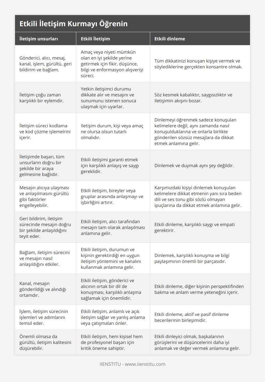 Gönderici, alıcı, mesaj, kanal, işlem, gürültü, geri bildirim ve bağlam, Amaç veya niyeti mümkün olan en iyi şekilde yerine getirmek için fikir, düşünce, bilgi ve enformasyon alışverişi süreci, Tüm dikkatinizi konuşan kişiye vermek ve söylediklerine gerçekten konsantre olmak, İletişim çoğu zaman karşılıklı bir eylemdir, Yetkin iletişimci durumu dikkate alır ve mesajını ve sunumunu istenen sonuca ulaşmak için uyarlar, Söz kesmek kabalıktır, saygısızlıktır ve iletişimin akışını bozar, İletişim süreci kodlama ve kod çözme işlemelrini içerir, Iletişim durum, kişi veya amaç ne olursa olsun tutarlı olmalıdır, Dinlemeyi öğrenmek sadece konuşulan kelimelere değil, aynı zamanda nasıl konuşulduklarına ve onlarla birlikte gönderilen sözsüz mesajlara da dikkat etmek anlamına gelir, İletişimde başarı, tüm unsurların doğru bir şekilde bir araya gelmesine bağlıdır, Etkili iletişimi garanti etmek için karşılıklı anlayış ve saygı gereklidir, Dinlemek ve duymak aynı şey değildir, Mesajın alıcıya ulaşması ve anlaşılmasını gürültü gibi faktörler engelleyebilir, Etkili iletişim, bireyler veya gruplar arasında anlaşmayı ve işbirliğini artırır, Karşımızdaki kişiyi dinlemek konuşulan kelimelere dikkat etmenin yanı sıra beden dili ve ses tonu gibi sözlü olmayan ipuçlarına da dikkat etmek anlamına gelir, Geri bildirim, iletişim sürecinde mesajın doğru bir şekilde anlaşıldığını teyit eder, Etkili iletişim, alıcı tarafından mesajın tam olarak anlaşılması anlamına gelir, Etkili dinleme, karşılıklı saygı ve empati gerektirir, Bağlam, iletişim sürecini ve mesajın nasıl anlaşıldığını etkiler, Etkili iletişim, durumun ve kişinin gerektirdiği en uygun iletişim yöntemini ve kanalını kullanmak anlamına gelir, Dinlemek, karşılıklı konuşma ve bilgi paylaşımının önemli bir parçasıdır, Kanal, mesajın gönderildiği ve alındığı ortamdır, Etkili iletişim, gönderici ve alıcının ortak bir dil de konuşması, karşılıklı anlaşma sağlamak için önemlidir, Etkili dinleme, diğer kişinin perspektifinden bakma ve anlam verme yeteneğini içerir, İşlem, iletişim sürecinin işlemleri ve adımlarını temsil eder, Etkili iletişim, anlamlı ve açık iletişim sağlar ve yanlış anlama veya çatışmaları önler, Etkili dinleme, aktif ve pasif dinleme becerilerinin birleşimidir, Önemli olmasa da gürültü, iletişim kalitesini düşürebilir, Etkili iletişim, hem kişisel hem de profesyonel başarı için kritik öneme sahiptir, Etkili dinleyici olmak, başkalarının görüşlerini ve düşüncelerini daha iyi anlamak ve değer vermek anlamına gelir