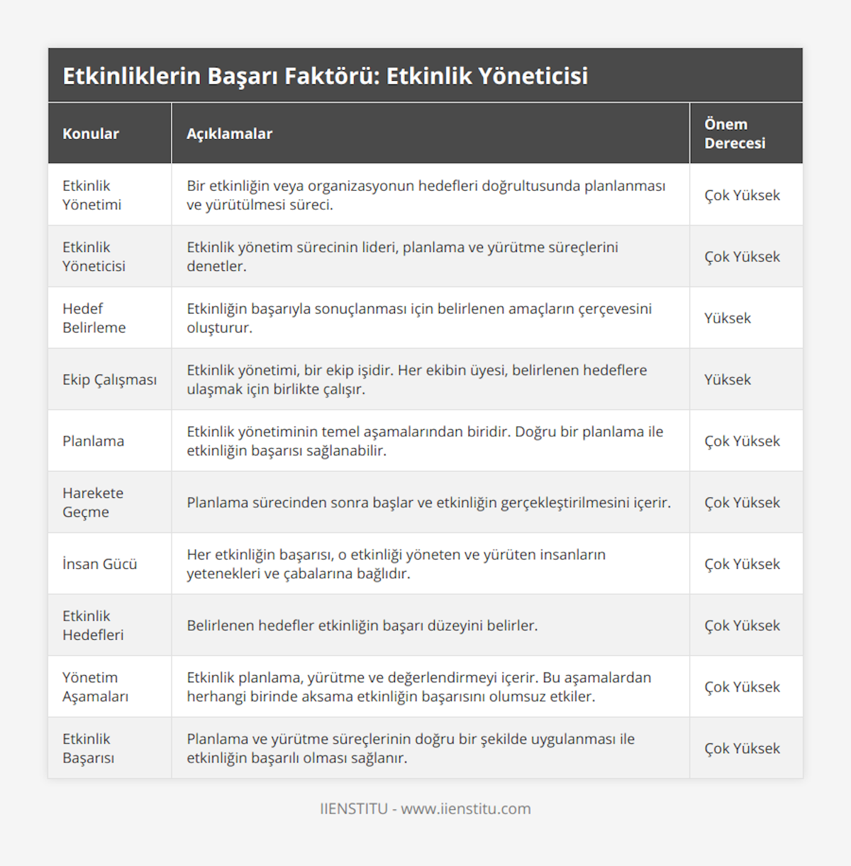 Etkinlik Yönetimi, Bir etkinliğin veya organizasyonun hedefleri doğrultusunda planlanması ve yürütülmesi süreci, Çok Yüksek, Etkinlik Yöneticisi, Etkinlik yönetim sürecinin lideri, planlama ve yürütme süreçlerini denetler, Çok Yüksek, Hedef Belirleme, Etkinliğin başarıyla sonuçlanması için belirlenen amaçların çerçevesini oluşturur, Yüksek, Ekip Çalışması, Etkinlik yönetimi, bir ekip işidir Her ekibin üyesi, belirlenen hedeflere ulaşmak için birlikte çalışır, Yüksek, Planlama, Etkinlik yönetiminin temel aşamalarından biridir Doğru bir planlama ile etkinliğin başarısı sağlanabilir, Çok Yüksek, Harekete Geçme, Planlama sürecinden sonra başlar ve etkinliğin gerçekleştirilmesini içerir, Çok Yüksek, İnsan Gücü, Her etkinliğin başarısı, o etkinliği yöneten ve yürüten insanların yetenekleri ve çabalarına bağlıdır, Çok Yüksek, Etkinlik Hedefleri, Belirlenen hedefler etkinliğin başarı düzeyini belirler, Çok Yüksek, Yönetim Aşamaları, Etkinlik planlama, yürütme ve değerlendirmeyi içerir Bu aşamalardan herhangi birinde aksama etkinliğin başarısını olumsuz etkiler, Çok Yüksek, Etkinlik Başarısı, Planlama ve yürütme süreçlerinin doğru bir şekilde uygulanması ile etkinliğin başarılı olması sağlanır, Çok Yüksek