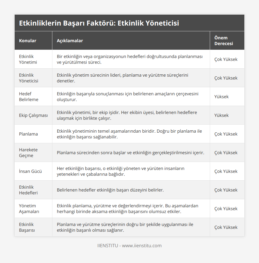 Etkinlik Yönetimi, Bir etkinliğin veya organizasyonun hedefleri doğrultusunda planlanması ve yürütülmesi süreci, Çok Yüksek, Etkinlik Yöneticisi, Etkinlik yönetim sürecinin lideri, planlama ve yürütme süreçlerini denetler, Çok Yüksek, Hedef Belirleme, Etkinliğin başarıyla sonuçlanması için belirlenen amaçların çerçevesini oluşturur, Yüksek, Ekip Çalışması, Etkinlik yönetimi, bir ekip işidir Her ekibin üyesi, belirlenen hedeflere ulaşmak için birlikte çalışır, Yüksek, Planlama, Etkinlik yönetiminin temel aşamalarından biridir Doğru bir planlama ile etkinliğin başarısı sağlanabilir, Çok Yüksek, Harekete Geçme, Planlama sürecinden sonra başlar ve etkinliğin gerçekleştirilmesini içerir, Çok Yüksek, İnsan Gücü, Her etkinliğin başarısı, o etkinliği yöneten ve yürüten insanların yetenekleri ve çabalarına bağlıdır, Çok Yüksek, Etkinlik Hedefleri, Belirlenen hedefler etkinliğin başarı düzeyini belirler, Çok Yüksek, Yönetim Aşamaları, Etkinlik planlama, yürütme ve değerlendirmeyi içerir Bu aşamalardan herhangi birinde aksama etkinliğin başarısını olumsuz etkiler, Çok Yüksek, Etkinlik Başarısı, Planlama ve yürütme süreçlerinin doğru bir şekilde uygulanması ile etkinliğin başarılı olması sağlanır, Çok Yüksek