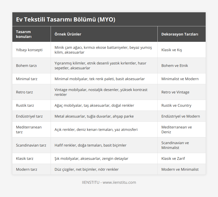 Yılbaşı konsepti, Minik çam ağacı, kırmızı ekose battaniyeler, beyaz yumoş kilim, aksesuarlar, Klasik ve Kış, Bohem tarzı, Yıpranmış kilimler, etnik desenli yastık kırlentler, hasır sepetler, aksesuarlar, Bohem ve Etnik, Minimal tarz, Minimal mobilyalar, tek renk paleti, basit aksesuarlar, Minimalist ve Modern, Retro tarz, Vintage mobilyalar, nostaljik desenler, yüksek kontrast renkler, Retro ve Vintage, Rustik tarz, Ağaç mobilyalar, taş aksesuarlar, doğal renkler, Rustik ve Country, Endüstriyel tarz, Metal aksesuarlar, tuğla duvarlar, ahşap parke, Endüstriyel ve Modern, Mediterranean tarz, Açık renkler, deniz kenarı temaları, yaz atmosferi, Mediterranean ve Deniz, Scandinavian tarz, Hafif renkler, doğa temaları, basit biçimler, Scandinavian ve Minimalist, Klasik tarz, Şık mobilyalar, aksesuarlar, zengin detaylar, Klasik ve Zarif, Modern tarz, Düz çizgiler, net biçimler, nötr renkler, Modern ve Minimalist