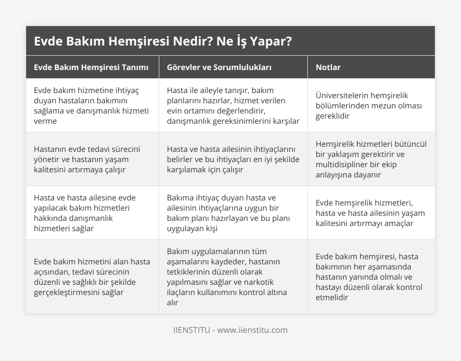 Evde bakım hizmetine ihtiyaç duyan hastaların bakımını sağlama ve danışmanlık hizmeti verme, Hasta ile aileyle tanışır, bakım planlarını hazırlar, hizmet verilen evin ortamını değerlendirir, danışmanlık gereksinimlerini karşılar, Üniversitelerin hemşirelik bölümlerinden mezun olması gereklidir, Hastanın evde tedavi sürecini yönetir ve hastanın yaşam kalitesini artırmaya çalışır, Hasta ve hasta ailesinin ihtiyaçlarını belirler ve bu ihtiyaçları en iyi şekilde karşılamak için çalışır, Hemşirelik hizmetleri bütüncül bir yaklaşım gerektirir ve multidisipliner bir ekip anlayışına dayanır, Hasta ve hasta ailesine evde yapılacak bakım hizmetleri hakkında danışmanlık hizmetleri sağlar, Bakıma ihtiyaç duyan hasta ve ailesinin ihtiyaçlarına uygun bir bakım planı hazırlayan ve bu planı uygulayan kişi, Evde hemşirelik hizmetleri, hasta ve hasta ailesinin yaşam kalitesini artırmayı amaçlar, Evde bakım hizmetini alan hasta açısından, tedavi sürecinin düzenli ve sağlıklı bir şekilde gerçekleştirmesini sağlar, Bakım uygulamalarının tüm aşamalarını kaydeder, hastanın tetkiklerinin düzenli olarak yapılmasını sağlar ve narkotik ilaçların kullanımını kontrol altına alır, Evde bakım hemşiresi, hasta bakımının her aşamasında hastanın yanında olmalı ve hastayı düzenli olarak kontrol etmelidir