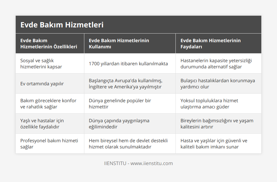 Sosyal ve sağlık hizmetlerini kapsar, 1700 yıllardan itibaren kullanılmakta, Hastanelerin kapasite yetersizliği durumunda alternatif sağlar, Ev ortamında yapılır, Başlangıçta Avrupa'da kullanılmış, İngiltere ve Amerika'ya yayılmıştır, Bulaşıcı hastalıklardan korunmaya yardımcı olur, Bakım göreceklere konfor ve rahatlık sağlar, Dünya genelinde popüler bir hizmettir, Yoksul topluluklara hizmet ulaştırma amacı güder, Yaşlı ve hastalar için özellikle faydalıdır, Dünya çapında yaygınlaşma eğilimindedir, Bireylerin bağımsızlığını ve yaşam kalitesini artırır, Profesyonel bakım hizmeti sağlar, Hem bireysel hem de devlet destekli hizmet olarak sunulmaktadır, Hasta ve yaşlılar için güvenli ve kaliteli bakım imkanı sunar