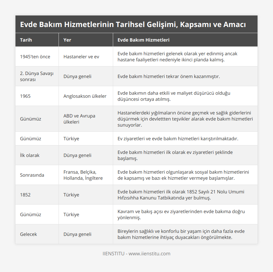 1945'ten önce, Hastaneler ve ev, Evde bakım hizmetleri gelenek olarak yer edinmiş ancak hastane faaliyetleri nedeniyle ikinci planda kalmış, 2 Dünya Savaşı sonrası, Dünya geneli, Evde bakım hizmetleri tekrar önem kazanmıştır, 1965, Anglosakson ülkeler, Evde bakımın daha etkili ve maliyet düşürücü olduğu düşüncesi ortaya atılmış, Günümüz, ABD ve Avrupa ülkeleri, Hastanelerdeki yığılmaların önüne geçmek ve sağlık giderlerini düşürmek için devlettten teşvikler alarak evde bakım hizmetleri sunuyorlar, Günümüz, Türkiye, Ev ziyaretleri ve evde bakım hizmetleri karıştırılmaktadır, İlk olarak, Dünya geneli, Evde bakım hizmetleri ilk olarak ev ziyaretleri şeklinde başlamış, Sonrasında, Fransa, Belçika, Hollanda, İngiltere, Evde bakım hizmetleri olgunlaşarak sosyal bakım hizmetlerini de kapsamış ve bazı ek hizmetler vermeye başlamışlar, 1852, Türkiye, Evde bakım hizmetleri ilk olarak 1852 Sayılı 21 Nolu Umumi Hıfzısıhha Kanunu Tatbikatında yer bulmuş, Günümüz, Türkiye, Kavram ve bakış açısı ev ziyaretlerinden evde bakıma doğru yönlenmiş, Gelecek, Dünya geneli, Bireylerin sağlıklı ve konforlu bir yaşam için daha fazla evde bakım hizmetlerine ihtiyaç duyacakları öngörülmekte