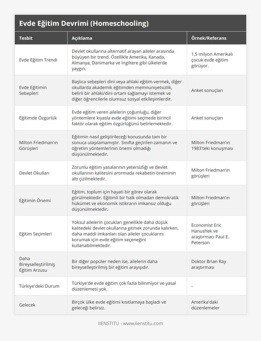 Evde Eğitim Trendi, Devlet okullarına alternatif arayan aileler arasında büyüyen bir trend Özellikle Amerika, Kanada, Almanya, Danimarka ve İngiltere gibi ülkelerde yaygın, 1,5 milyon Amerikalı çocuk evde eğitim görüyor, Evde Eğitimin Sebepleri, Başlıca sebepleri dini veya ahlaki eğitim vermek, diğer okullarda akademik eğitimden memnuniyetsizlik, belirli bir ahlaki/dini ortam sağlamayı istemek ve diğer öğrencilerle olumsuz sosyal etkileşimlerdir, Anket sonuçları, Eğitimde Özgürlük, Evde eğitim veren ailelerin çoğunluğu, diğer yöntemlere kıyasla evde eğitimi seçmede birincil faktör olarak eğitim özgürlüğünü belirlemektedir, Anket sonuçları, Milton Friedman'ın Görüşleri, Eğitimin nasıl geliştirileceği konusunda tam bir sonuca ulaşılamamıştır Sınıfta geçirilen zamanın ve öğretim yöntemlerinin önemi olmadığı düşünülmektedir, Milton Friedman'ın 1983'teki konuşması, Devlet Okulları, Zorunlu eğitim yasalarının yetersizliği ve devlet okullarının kalitesini artırmada rekabetin öneminin altı çizilmektedir, Milton Friedman’ın görüşleri, Eğitimin Önemi, Eğitim, toplum için hayati bir görev olarak görülmektedir Eğitimli bir halk olmadan demokratik hükümet ve ekonomik istikrarın imkansız olduğu düşünülmektedir, Milton Friedman’ın görüşleri, Eğitim Seçimleri, Yoksul ailelerin çocukları genellikle daha düşük kalitedeki devlet okullarına gitmek zorunda kalırken, daha maddi imkanları olan aileler çocuklarını korumak için evde eğitim seçeneğini kullanabilmektedir, Economist Eric Hanushek ve araştırmacı Paul E Peterson, Daha Bireyselleştirilmiş Eğitim Arzusu, Bir diğer popüler neden ise, ailelerin daha bireyselleştirilmiş bir eğitim arayışıdır, Doktor Brian Ray araştırması, Türkiye'deki Durum, Türkiye'de evde eğitim çok fazla bilinmiyor ve yasal düzenlemesi yok, -, Gelecek, Birçok ülke evde eğitimi kısıtlamaya başladı ve geleceği belirsiz, Amerika'daki düzenlemeler