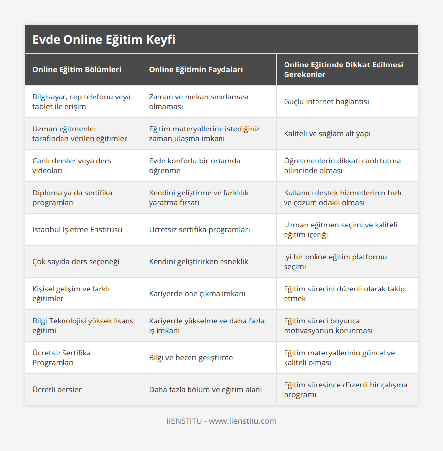 Bilgisayar, cep telefonu veya tablet ile erişim, Zaman ve mekan sınırlaması olmaması, Güçlü internet bağlantısı, Uzman eğitmenler tarafından verilen eğitimler, Eğitim materyallerine istediğiniz zaman ulaşma imkanı, Kaliteli ve sağlam alt yapı, Canlı dersler veya ders videoları, Evde konforlu bir ortamda öğrenme, Öğretmenlerin dikkati canlı tutma bilincinde olması, Diploma ya da sertifika programları, Kendini geliştirme ve farklılık yaratma fırsatı, Kullanıcı destek hizmetlerinin hızlı ve çözüm odaklı olması, İstanbul İşletme Enstitüsü, Ücretsiz sertifika programları, Uzman eğitmen seçimi ve kaliteli eğitim içeriği, Çok sayıda ders seçeneği, Kendini geliştirirken esneklik, İyi bir online eğitim platformu seçimi, Kişisel gelişim ve farklı eğitimler, Kariyerde öne çıkma imkanı, Eğitim sürecini düzenli olarak takip etmek, Bilgi Teknolojisi yüksek lisans eğitimi, Kariyerde yükselme ve daha fazla iş imkanı, Eğitim süreci boyunca motivasyonun korunması, Ücretsiz Sertifika Programları, Bilgi ve beceri geliştirme, Eğitim materyallerinin güncel ve kaliteli olması, Ücretli dersler, Daha fazla bölüm ve eğitim alanı, Eğitim süresince düzenli bir çalışma programı