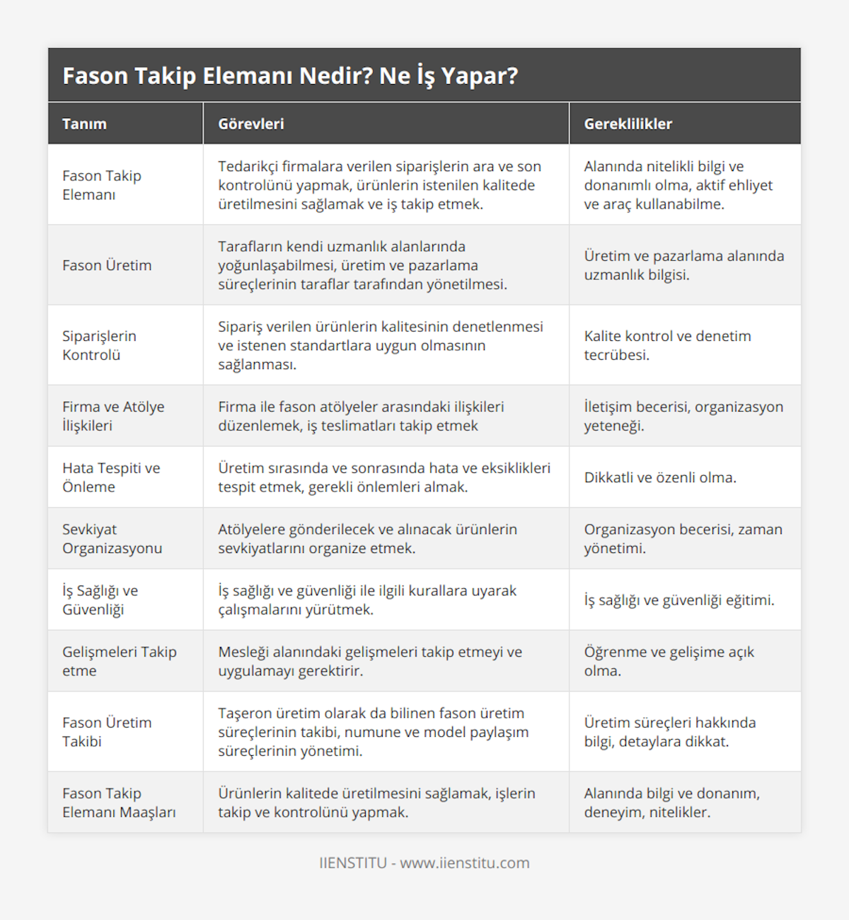 Fason Takip Elemanı, Tedarikçi firmalara verilen siparişlerin ara ve son kontrolünü yapmak, ürünlerin istenilen kalitede üretilmesini sağlamak ve iş takip etmek, Alanında nitelikli bilgi ve donanımlı olma, aktif ehliyet ve araç kullanabilme, Fason Üretim, Tarafların kendi uzmanlık alanlarında yoğunlaşabilmesi, üretim ve pazarlama süreçlerinin taraflar tarafından yönetilmesi, Üretim ve pazarlama alanında uzmanlık bilgisi, Siparişlerin Kontrolü, Sipariş verilen ürünlerin kalitesinin denetlenmesi ve istenen standartlara uygun olmasının sağlanması, Kalite kontrol ve denetim tecrübesi, Firma ve Atölye İlişkileri, Firma ile fason atölyeler arasındaki ilişkileri düzenlemek, iş teslimatları takip etmek, İletişim becerisi, organizasyon yeteneği, Hata Tespiti ve Önleme, Üretim sırasında ve sonrasında hata ve eksiklikleri tespit etmek, gerekli önlemleri almak, Dikkatli ve özenli olma, Sevkiyat Organizasyonu, Atölyelere gönderilecek ve alınacak ürünlerin sevkiyatlarını organize etmek, Organizasyon becerisi, zaman yönetimi, İş Sağlığı ve Güvenliği, İş sağlığı ve güvenliği ile ilgili kurallara uyarak çalışmalarını yürütmek, İş sağlığı ve güvenliği eğitimi, Gelişmeleri Takip etme, Mesleği alanındaki gelişmeleri takip etmeyi ve uygulamayı gerektirir, Öğrenme ve gelişime açık olma, Fason Üretim Takibi, Taşeron üretim olarak da bilinen fason üretim süreçlerinin takibi, numune ve model paylaşım süreçlerinin yönetimi, Üretim süreçleri hakkında bilgi, detaylara dikkat, Fason Takip Elemanı Maaşları, Ürünlerin kalitede üretilmesini sağlamak, işlerin takip ve kontrolünü yapmak, Alanında bilgi ve donanım, deneyim, nitelikler