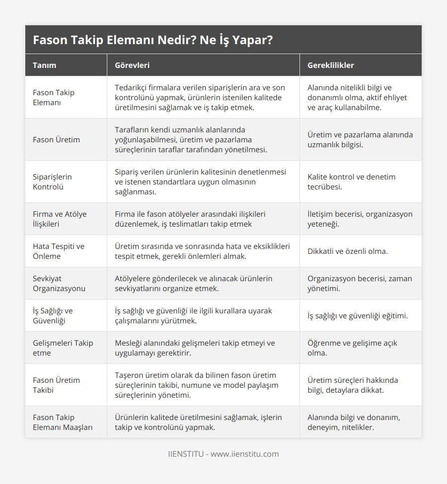 Fason Takip Elemanı, Tedarikçi firmalara verilen siparişlerin ara ve son kontrolünü yapmak, ürünlerin istenilen kalitede üretilmesini sağlamak ve iş takip etmek, Alanında nitelikli bilgi ve donanımlı olma, aktif ehliyet ve araç kullanabilme, Fason Üretim, Tarafların kendi uzmanlık alanlarında yoğunlaşabilmesi, üretim ve pazarlama süreçlerinin taraflar tarafından yönetilmesi, Üretim ve pazarlama alanında uzmanlık bilgisi, Siparişlerin Kontrolü, Sipariş verilen ürünlerin kalitesinin denetlenmesi ve istenen standartlara uygun olmasının sağlanması, Kalite kontrol ve denetim tecrübesi, Firma ve Atölye İlişkileri, Firma ile fason atölyeler arasındaki ilişkileri düzenlemek, iş teslimatları takip etmek, İletişim becerisi, organizasyon yeteneği, Hata Tespiti ve Önleme, Üretim sırasında ve sonrasında hata ve eksiklikleri tespit etmek, gerekli önlemleri almak, Dikkatli ve özenli olma, Sevkiyat Organizasyonu, Atölyelere gönderilecek ve alınacak ürünlerin sevkiyatlarını organize etmek, Organizasyon becerisi, zaman yönetimi, İş Sağlığı ve Güvenliği, İş sağlığı ve güvenliği ile ilgili kurallara uyarak çalışmalarını yürütmek, İş sağlığı ve güvenliği eğitimi, Gelişmeleri Takip etme, Mesleği alanındaki gelişmeleri takip etmeyi ve uygulamayı gerektirir, Öğrenme ve gelişime açık olma, Fason Üretim Takibi, Taşeron üretim olarak da bilinen fason üretim süreçlerinin takibi, numune ve model paylaşım süreçlerinin yönetimi, Üretim süreçleri hakkında bilgi, detaylara dikkat, Fason Takip Elemanı Maaşları, Ürünlerin kalitede üretilmesini sağlamak, işlerin takip ve kontrolünü yapmak, Alanında bilgi ve donanım, deneyim, nitelikler