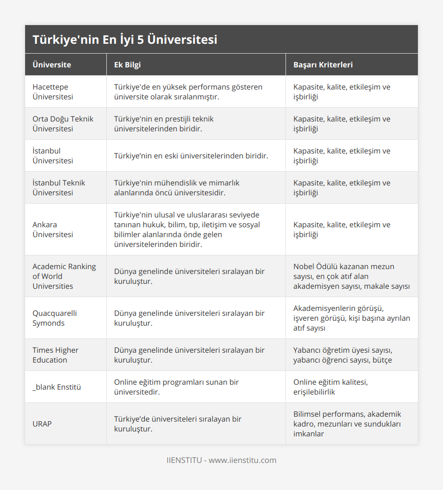 Hacettepe Üniversitesi, Türkiye'de en yüksek performans gösteren üniversite olarak sıralanmıştır, Kapasite, kalite, etkileşim ve işbirliği, Orta Doğu Teknik Üniversitesi, Türkiye'nin en prestijli teknik üniversitelerinden biridir, Kapasite, kalite, etkileşim ve işbirliği, İstanbul Üniversitesi, Türkiye’nin en eski üniversitelerinden biridir, Kapasite, kalite, etkileşim ve işbirliği, İstanbul Teknik Üniversitesi, Türkiye'nin mühendislik ve mimarlık alanlarında öncü üniversitesidir, Kapasite, kalite, etkileşim ve işbirliği, Ankara Üniversitesi, Türkiye'nin ulusal ve uluslararası seviyede tanınan hukuk, bilim, tıp, iletişim ve sosyal bilimler alanlarında önde gelen üniversitelerinden biridir, Kapasite, kalite, etkileşim ve işbirliği, Academic Ranking of World Universities, Dünya genelinde üniversiteleri sıralayan bir kuruluştur , Nobel Ödülü kazanan mezun sayısı, en çok atıf alan akademisyen sayısı, makale sayısı, Quacquarelli Symonds, Dünya genelinde üniversiteleri sıralayan bir kuruluştur, Akademisyenlerin görüşü, işveren görüşü, kişi başına ayrılan atıf sayısı, Times Higher Education, Dünya genelinde üniversiteleri sıralayan bir kuruluştur, Yabancı öğretim üyesi sayısı, yabancı öğrenci sayısı, bütçe, _blank Enstitü, Online eğitim programları sunan bir üniversitedir, Online eğitim kalitesi, erişilebilirlik, URAP, Türkiye’de üniversiteleri sıralayan bir kuruluştur, Bilimsel performans, akademik kadro, mezunları ve sundukları imkanlar