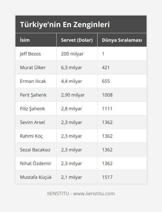 Jeff Bezos, 200 milyar, 1, Murat Ülker, 6,3 milyar, 421, Erman Ilıcak, 4,4 milyar, 655, Ferit Şahenk, 2,90 milyar, 1008, Filiz Şahenk, 2,8 milyar, 1111, Sevim Arsel, 2,3 milyar, 1362, Rahmi Koç, 2,3 milyar, 1362, Sezai Bacaksız, 2,3 milyar, 1362, Nihat Özdemir, 2,3 milyar, 1362, Mustafa Küçük, 2,1 milyar, 1517