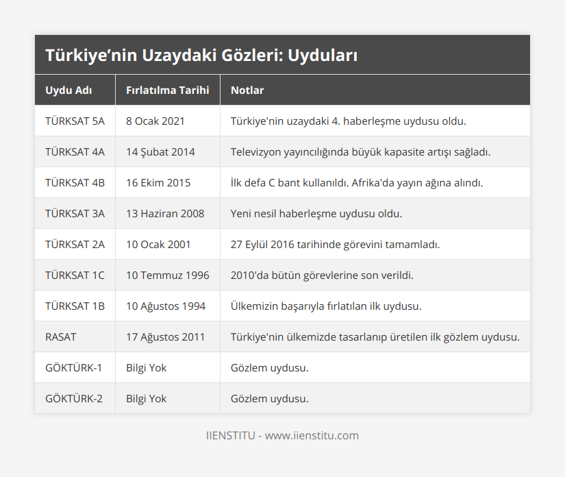 TÜRKSAT 5A, 8 Ocak 2021, Türkiye'nin uzaydaki 4 haberleşme uydusu oldu, TÜRKSAT 4A, 14 Şubat 2014, Televizyon yayıncılığında büyük kapasite artışı sağladı, TÜRKSAT 4B, 16 Ekim 2015, İlk defa C bant kullanıldı Afrika'da yayın ağına alındı, TÜRKSAT 3A, 13 Haziran 2008, Yeni nesil haberleşme uydusu oldu, TÜRKSAT 2A, 10 Ocak 2001, 27 Eylül 2016 tarihinde görevini tamamladı, TÜRKSAT 1C, 10 Temmuz 1996, 2010'da bütün görevlerine son verildi, TÜRKSAT 1B, 10 Ağustos 1994, Ülkemizin başarıyla fırlatılan ilk uydusu, RASAT, 17 Ağustos 2011, Türkiye'nin ülkemizde tasarlanıp üretilen ilk gözlem uydusu, GÖKTÜRK-1, Bilgi Yok, Gözlem uydusu, GÖKTÜRK-2, Bilgi Yok, Gözlem uydusu