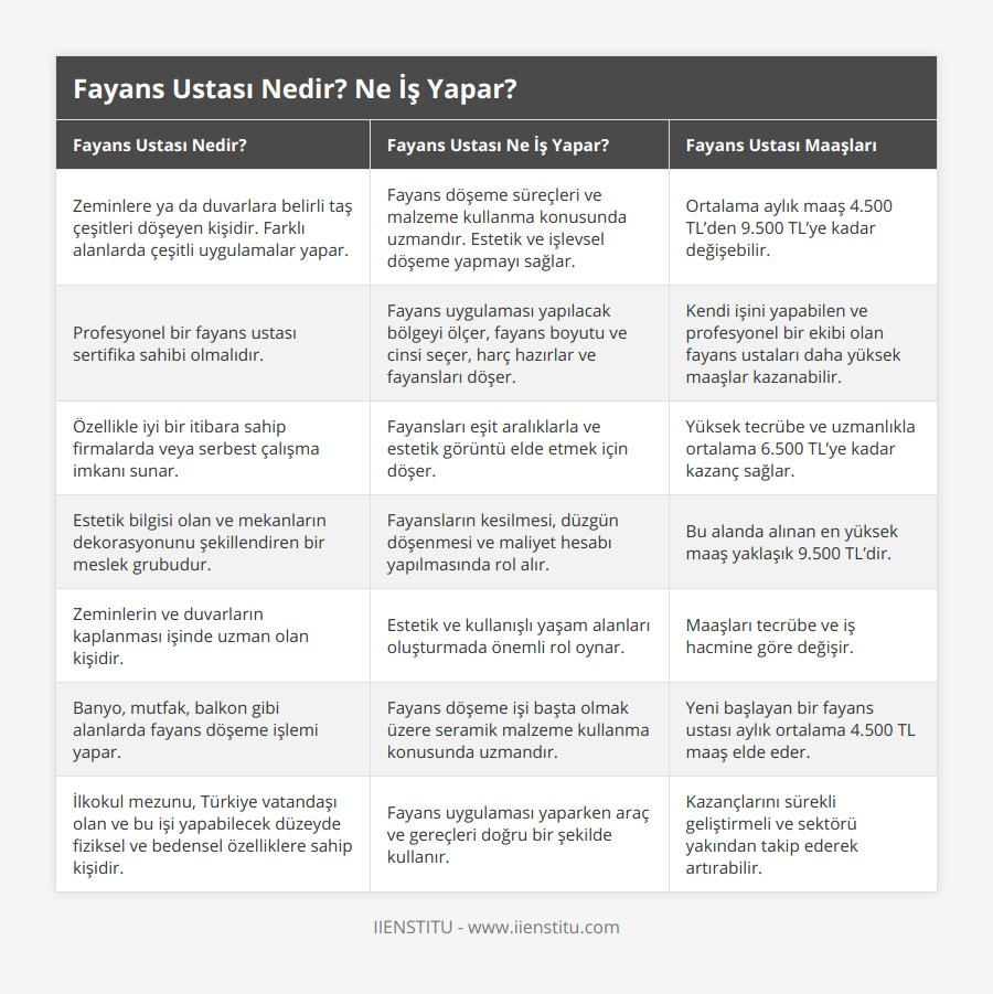 Zeminlere ya da duvarlara belirli taş çeşitleri döşeyen kişidir Farklı alanlarda çeşitli uygulamalar yapar, Fayans döşeme süreçleri ve malzeme kullanma konusunda uzmandır Estetik ve işlevsel döşeme yapmayı sağlar, Ortalama aylık maaş 4500 TL’den 9500 TL’ye kadar değişebilir, Profesyonel bir fayans ustası sertifika sahibi olmalıdır, Fayans uygulaması yapılacak bölgeyi ölçer, fayans boyutu ve cinsi seçer, harç hazırlar ve fayansları döşer, Kendi işini yapabilen ve profesyonel bir ekibi olan fayans ustaları daha yüksek maaşlar kazanabilir, Özellikle iyi bir itibara sahip firmalarda veya serbest çalışma imkanı sunar, Fayansları eşit aralıklarla ve estetik görüntü elde etmek için döşer, Yüksek tecrübe ve uzmanlıkla ortalama 6500 TL’ye kadar kazanç sağlar, Estetik bilgisi olan ve mekanların dekorasyonunu şekillendiren bir meslek grubudur, Fayansların kesilmesi, düzgün döşenmesi ve maliyet hesabı yapılmasında rol alır, Bu alanda alınan en yüksek maaş yaklaşık 9500 TL’dir, Zeminlerin ve duvarların kaplanması işinde uzman olan kişidir, Estetik ve kullanışlı yaşam alanları oluşturmada önemli rol oynar, Maaşları tecrübe ve iş hacmine göre değişir, Banyo, mutfak, balkon gibi alanlarda fayans döşeme işlemi yapar, Fayans döşeme işi başta olmak üzere seramik malzeme kullanma konusunda uzmandır, Yeni başlayan bir fayans ustası aylık ortalama 4500 TL maaş elde eder, İlkokul mezunu, Türkiye vatandaşı olan ve bu işi yapabilecek düzeyde fiziksel ve bedensel özelliklere sahip kişidir, Fayans uygulaması yaparken araç ve gereçleri doğru bir şekilde kullanır, Kazançlarını sürekli geliştirmeli ve sektörü yakından takip ederek artırabilir