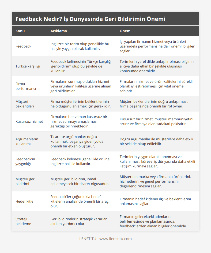 Feedback, İngilizce bir terim olup genellikle bu haliyle yaygın olarak kullanılır, İşi yapılan firmanın hizmet veya ürünleri üzerindeki performansına dair önemli bilgiler sağlar, Türkçe karşılığı, Feedback kelimesinin Türkçe karşılığı 'geribildirim' olup bu şekilde de kullanılır, Terimlerin yerel dilde anlaşılır olması bilginin alıcıya daha etkin bir şekilde ulaşması konusunda önemlidir, Firma performansı, Firmaların sunmuş oldukları hizmet veya ürünlerin kalitesi üzerine alınan geri bildirimler, Firmaların hizmet ve ürün kalitelerini sürekli olarak iyileştirebilmesi için vital öneme sahiptir, Müşteri beklentileri, Firma müşterilerinin beklentilerinin ne olduğunu anlamak için gereklidir, Müşteri beklentilerinin doğru anlaşılması, firma başarısında önemli bir rol oynar, Kusursuz hizmet, Firmaların her zaman kusursuz bir hizmet sunmayı amaçlaması gerektiği bilinmektedir, Kusursuz bir hizmet, müşteri memnuniyetini artırır ve firmaya olan sadakati pekiştirir, Argümanların kullanımı, Ticarette argümanları doğru kullanmak, başarıya giden yolda önemli bir etken oluşturur, Doğru argümanlar ile müşterilere daha etkili bir şekilde hitap edilebilir, Feedback'in yaygınlığı, Feedback kelimesi, genellikle orijinal İngilizce hali ile kullanılır, Terimlerin yaygın olarak tanınması ve kullanılması, küresel iş dünyasında daha etkili iletişim kurmayı sağlar, Müşteri geri bildirimi, Müşteri geri bildirimi, ihmal edilemeyecek bir ticaret olgusudur, Müşterinin marka veya firmanın ürünlerini, hizmetlerini ve genel performansını değerlendirmesini sağlar, Hedef kitle, Feedback'ler çoğunlukla hedef kitlelerin analizinde önemli bir araç olur, Firmanın hedef kitlenin ilgi ve beklentilerini anlamasını sağlar, Strateji belirleme, Geri bildirimlerin stratejik kararlar alırken yardımcı olur, Firmanın gelecekteki adımlarını belirlemesinde ve planlamasında, feedback'lerden alınan bilgiler önemlidir