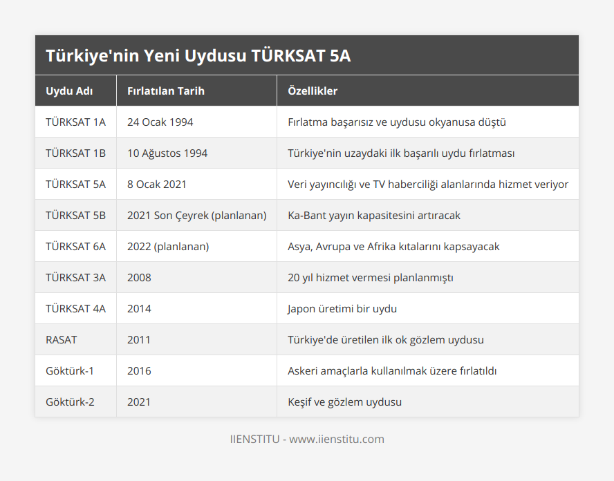 TÜRKSAT 1A, 24 Ocak 1994, Fırlatma başarısız ve uydusu okyanusa düştü, TÜRKSAT 1B, 10 Ağustos 1994, Türkiye'nin uzaydaki ilk başarılı uydu fırlatması, TÜRKSAT 5A, 8 Ocak 2021, Veri yayıncılığı ve TV haberciliği alanlarında hizmet veriyor, TÜRKSAT 5B, 2021 Son Çeyrek (planlanan), Ka-Bant yayın kapasitesini artıracak, TÜRKSAT 6A, 2022 (planlanan), Asya, Avrupa ve Afrika kıtalarını kapsayacak, TÜRKSAT 3A, 2008, 20 yıl hizmet vermesi planlanmıştı, TÜRKSAT 4A, 2014, Japon üretimi bir uydu, RASAT, 2011, Türkiye'de üretilen ilk ok gözlem uydusu, Göktürk-1, 2016, Askeri amaçlarla kullanılmak üzere fırlatıldı, Göktürk-2, 2021, Keşif ve gözlem uydusu