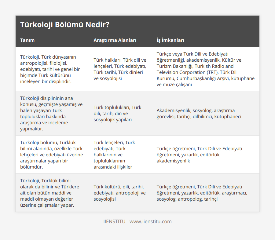 Türkoloji, Türk dünyasının antropolojisi, filolojisi, edebiyatı, tarihi ve genel bir biçimde Türk kültürünü inceleyen bir disiplindir, Türk halkları, Türk dili ve lehçeleri, Türk edebiyatı, Türk tarihi, Türk dinleri ve sosyolojisi, Türkçe veya Türk Dili ve Edebiyatı öğretmenliği, akademisyenlik, Kültür ve Turizm Bakanlığı, Turkish Radio and Television Corporation (TRT), Türk Dil Kurumu, Cumhurbaşkanlığı Arşivi, kütüphane ve müze çalışanı, Türkoloji disiplininin ana konusu, geçmişte yaşamış ve halen yaşayan Türk toplulukları hakkında araştırma ve inceleme yapmaktır, Türk toplulukları, Türk dili, tarih, din ve sosyolojik yapıları, Akademisyenlik, sosyolog, araştırma görevlisi, tarihçi, dilbilimci, kütüphaneci, Türkoloji bölümü, Türklük bilimi alanında, özellikle Türk lehçeleri ve edebiyatı üzerine araştırmalar yapan bir bölümdür, Türk lehçeleri, Türk edebiyatı, Türk halklarının ve topluluklarının arasındaki ilişkiler, Türkçe öğretmeni, Türk Dili ve Edebiyatı öğretmeni, yazarlık, editörlük, akademisyenlik, Türkoloji, Türklük bilimi olarak da bilinir ve Türklere ait olan bütün maddi ve maddi olmayan değerler üzerine çalışmalar yapar, Türk kültürü, dili, tarihi, edebiyatı, antropoloji ve sosyolojisi, Türkçe öğretmeni, Türk Dili ve Edebiyatı öğretmeni, yazarlık, editörlük, araştırmacı, sosyolog, antropolog, tarihçi