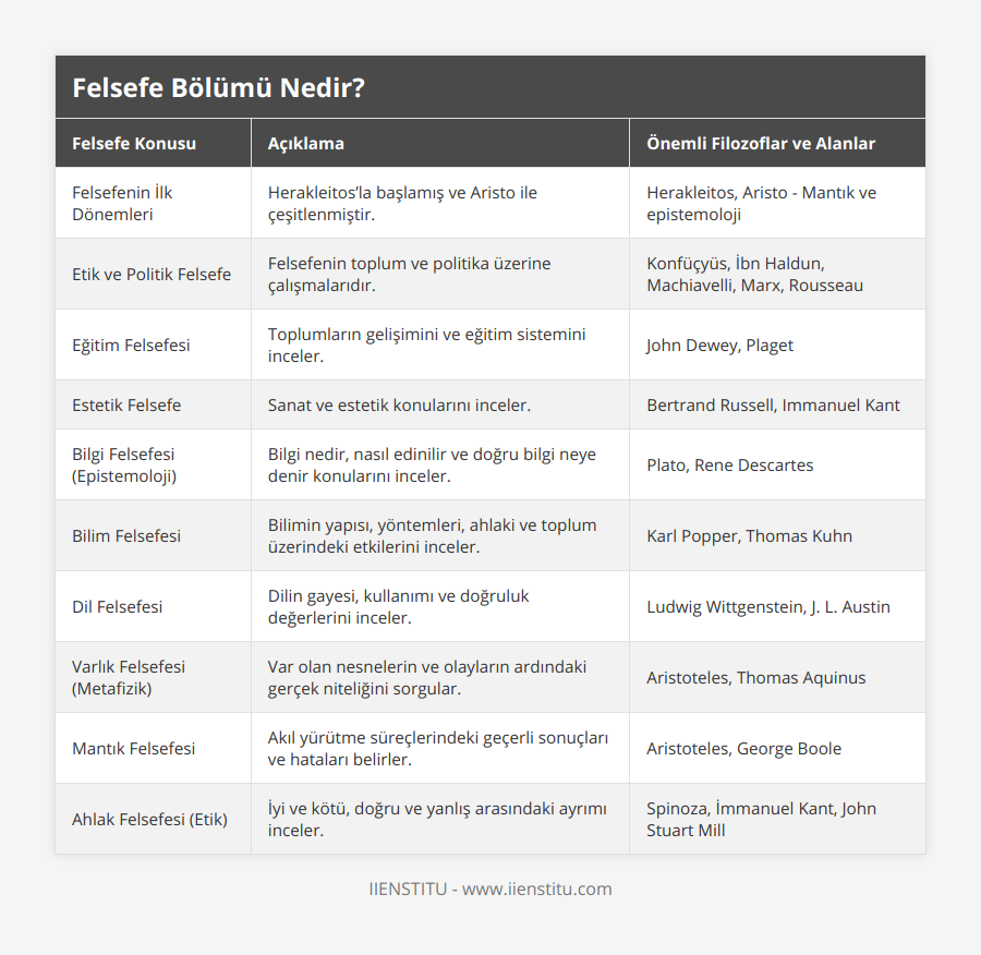 Felsefenin İlk Dönemleri, Herakleitos’la başlamış ve Aristo ile çeşitlenmiştir, Herakleitos, Aristo - Mantık ve epistemoloji, Etik ve Politik Felsefe, Felsefenin toplum ve politika üzerine çalışmalarıdır, Konfüçyüs, İbn Haldun, Machiavelli, Marx, Rousseau, Eğitim Felsefesi, Toplumların gelişimini ve eğitim sistemini inceler, John Dewey, Plaget, Estetik Felsefe, Sanat ve estetik konularını inceler, Bertrand Russell, Immanuel Kant, Bilgi Felsefesi (Epistemoloji), Bilgi nedir, nasıl edinilir ve doğru bilgi neye denir konularını inceler, Plato, Rene Descartes, Bilim Felsefesi, Bilimin yapısı, yöntemleri, ahlaki ve toplum üzerindeki etkilerini inceler, Karl Popper, Thomas Kuhn, Dil Felsefesi, Dilin gayesi, kullanımı ve doğruluk değerlerini inceler, Ludwig Wittgenstein, J L Austin, Varlık Felsefesi (Metafizik), Var olan nesnelerin ve olayların ardındaki gerçek niteliğini sorgular, Aristoteles, Thomas Aquinus, Mantık Felsefesi, Akıl yürütme süreçlerindeki geçerli sonuçları ve hataları belirler, Aristoteles, George Boole, Ahlak Felsefesi (Etik), İyi ve kötü, doğru ve yanlış arasındaki ayrımı inceler, Spinoza, İmmanuel Kant, John Stuart Mill