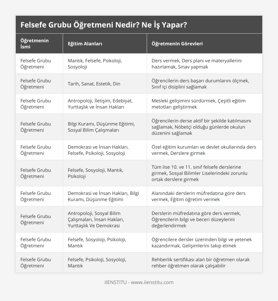 Felsefe Grubu Öğretmeni, Mantık, Felsefe, Psikoloji, Sosyoloji, Ders vermek, Ders planı ve materyallerini hazırlamak, Sınav yapmak, Felsefe Grubu Öğretmeni, Tarih, Sanat, Estetik, Din, Öğrencilerin ders başarı durumlarını ölçmek, Sınıf içi disiplini sağlamak, Felsefe Grubu Öğretmeni, Antropoloji, İletişim, Edebiyat, Yurttaşlık ve İnsan Hakları, Mesleki gelişimini sürdürmek, Çeşitli eğitim metotları geliştirmek, Felsefe Grubu Öğretmeni, Bilgi Kuramı, Düşünme Eğitimi, Sosyal Bilim Çalışmaları, Öğrencilerin derse aktif bir şekilde katılmasını sağlamak, Nöbetçi olduğu günlerde okulun düzenini sağlamak, Felsefe Grubu Öğretmeni, Demokrasi ve İnsan Hakları, Felsefe, Psikoloji, Sosyoloji, Özel eğitim kurumları ve devlet okullarında ders vermek, Derslere girmek, Felsefe Grubu Öğretmeni, Felsefe, Sosyoloji, Mantık, Psikoloji, Tüm lise 10 ve 11 sınıf felsefe derslerine girmek, Sosyal Bilimler Liselerindeki zorunlu ortak derslere girmek, Felsefe Grubu Öğretmeni, Demokrasi ve İnsan Hakları, Bilgi Kuramı, Düşünme Eğitimi, Alanındaki derslerin müfredatına göre ders vermek, Eğitim öğretim vermek, Felsefe Grubu Öğretmeni, Antropoloji, Sosyal Bilim Çalışmaları, İnsan Hakları, Yurttaşlık Ve Demokrasi, Derslerin müfredatına göre ders vermek, Öğrencilerin bilgi ve beceri düzeylerini değerlendirmek, Felsefe Grubu Öğretmeni, Felsefe, Sosyoloji, Psikoloji, Mantık, Öğrencilere dersler üzerinden bilgi ve yetenek kazandırmak, Gelişimlerini takip etmek, Felsefe Grubu Öğretmeni, Felsefe, Psikoloji, Sosyoloji, Mantık, Rehberlik sertifikası alan bir öğretmen olarak rehber öğretmen olarak çalışabilir